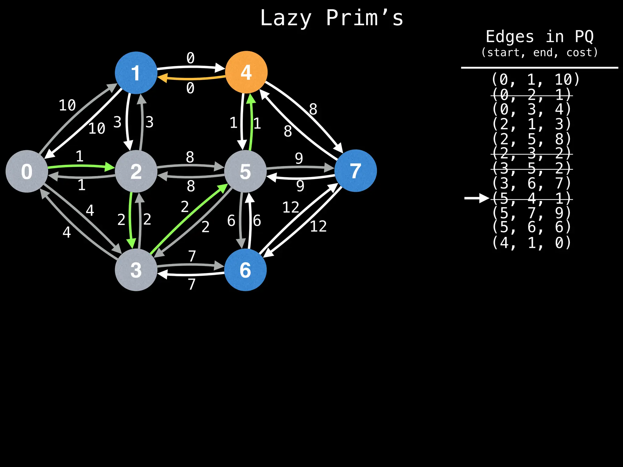 Lazy Prim’s
1
0 2
3
4
5
6
7
10
1
3
12
4
2 2
7
8
0
1
8
9
6
10 3
1
4
2
2
8
7
6
12
9
8
1
0
(4, 1, 0)
(0, 1, 10)
(0, 2, 1)
(0, 3, 4)
(2, 1, 3)
(2, 5, 8)
(2, 3, 2)
(3, 5, 2)
(3, 6, 7)
(5, 4, 1)
(5, 6, 6)
(5, 7, 9)
Edges in PQ
(start, end, cost)
 