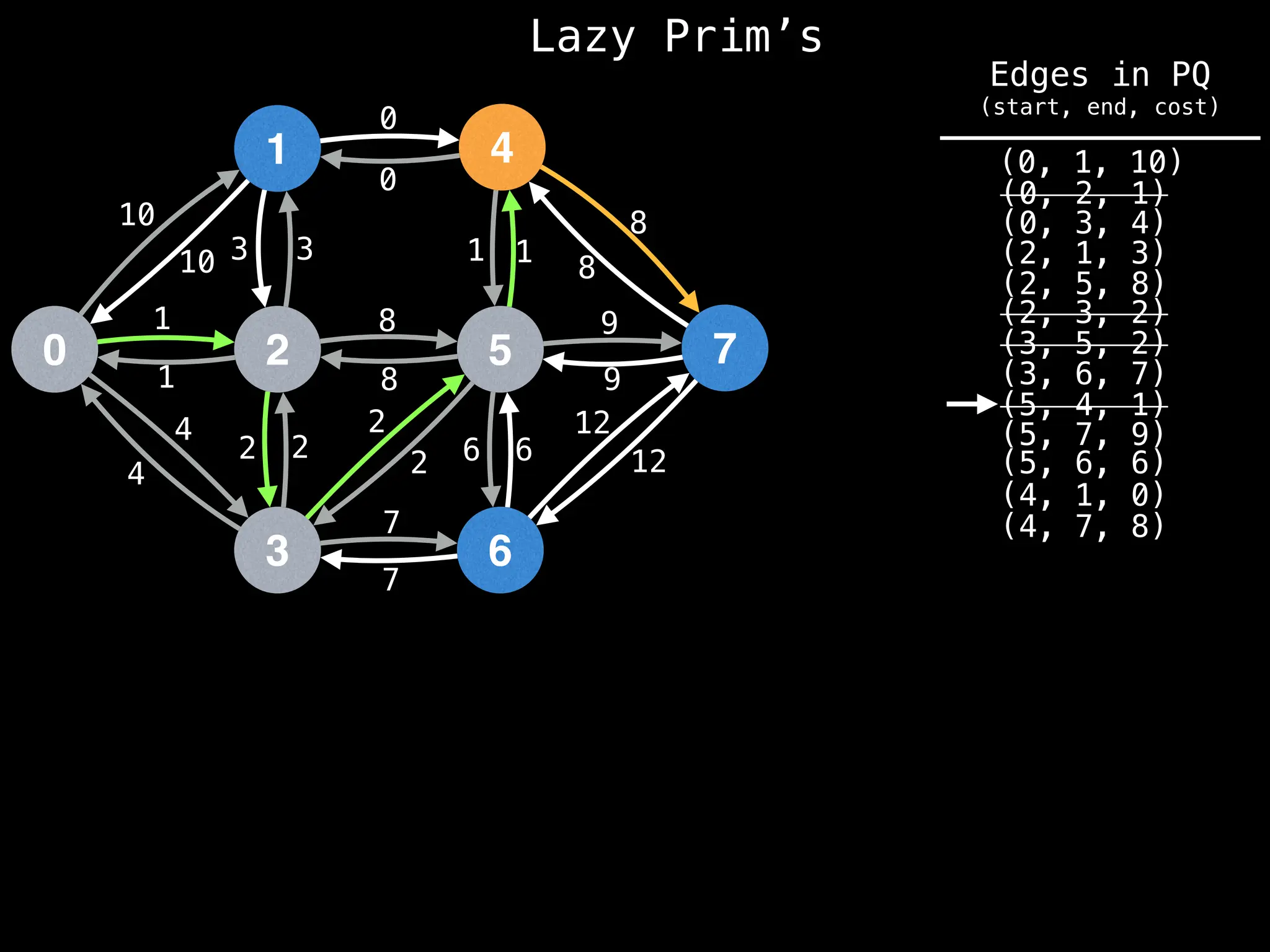 Lazy Prim’s
1
0 2
3
4
5
6
7
10
1
3
12
4
2 2
7
8
0
1
8
9
6
10 3
1
4
2
2
8
7
6
12
9
8
1
0
(4, 7, 8)
(4, 1, 0)
(0, 1, 10)
(0, 2, 1)
(0, 3, 4)
(2, 1, 3)
(2, 5, 8)
(2, 3, 2)
(3, 5, 2)
(3, 6, 7)
(5, 4, 1)
(5, 6, 6)
(5, 7, 9)
Edges in PQ
(start, end, cost)
 