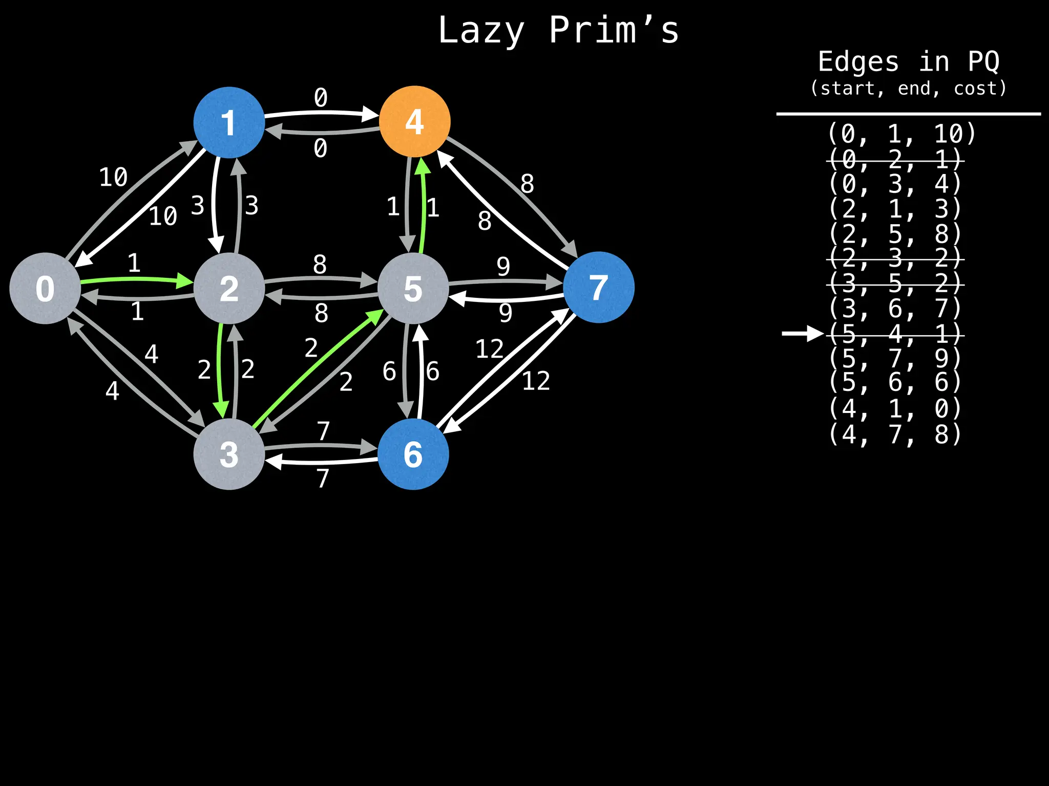 Lazy Prim’s
1
0 2
3
4
5
6
7
10
1
3
12
4
2 2
7
8
0
1
8
9
6
10 3
1
4
2
2
8
7
6
12
9
8
1
0
(4, 7, 8)
(4, 1, 0)
(0, 1, 10)
(0, 2, 1)
(0, 3, 4)
(2, 1, 3)
(2, 5, 8)
(2, 3, 2)
(3, 5, 2)
(3, 6, 7)
(5, 4, 1)
(5, 6, 6)
(5, 7, 9)
Edges in PQ
(start, end, cost)
 
