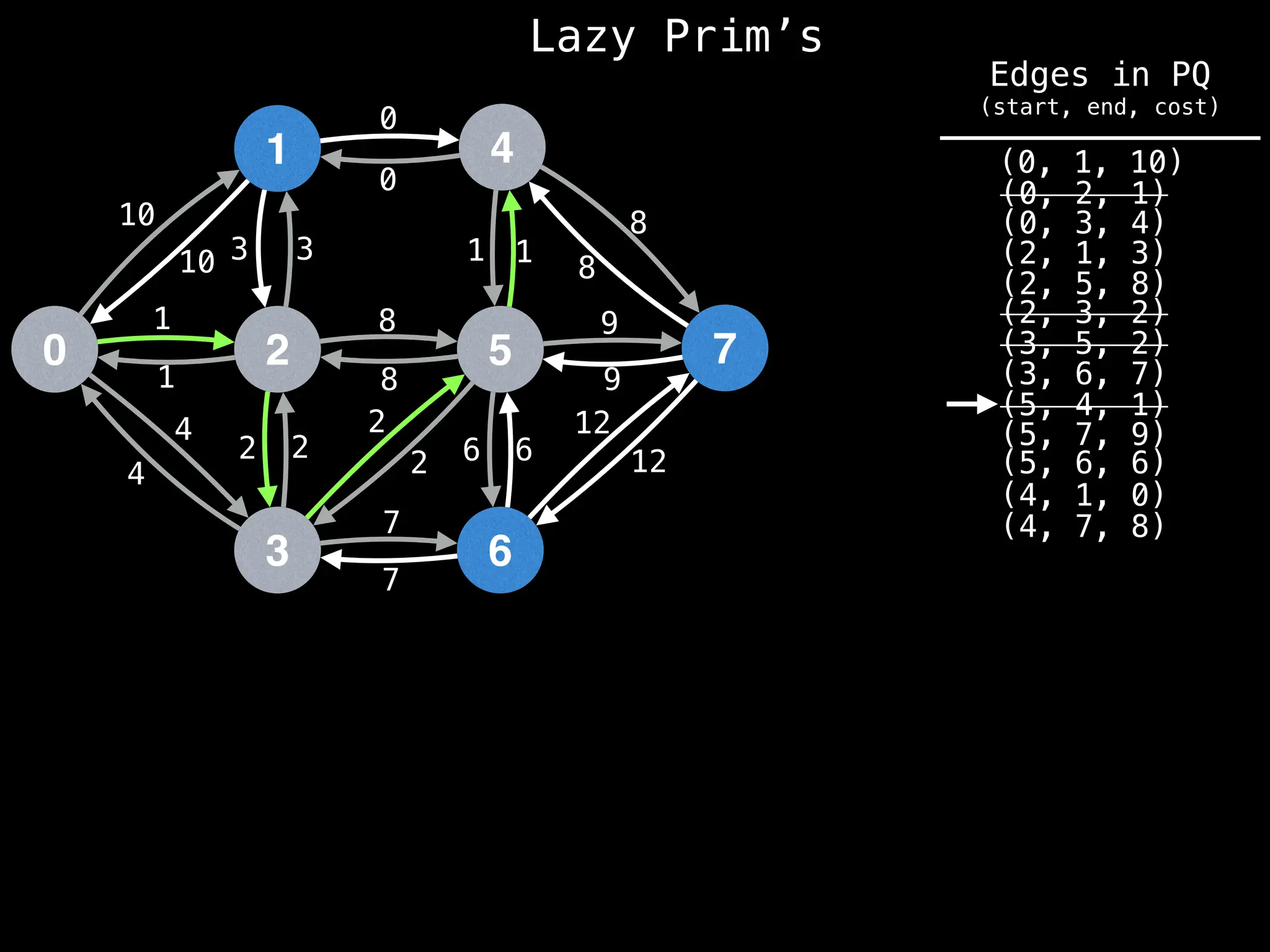 Lazy Prim’s
1
0 2
3
4
5
6
7
10
1
3
12
4
2 2
7
8
0
1
8
9
6
10 3
1
4
2
2
8
7
6
12
9
8
1
0
(4, 7, 8)
(4, 1, 0)
(0, 1, 10)
(0, 2, 1)
(0, 3, 4)
(2, 1, 3)
(2, 5, 8)
(2, 3, 2)
(3, 5, 2)
(3, 6, 7)
(5, 4, 1)
(5, 6, 6)
(5, 7, 9)
Edges in PQ
(start, end, cost)
 