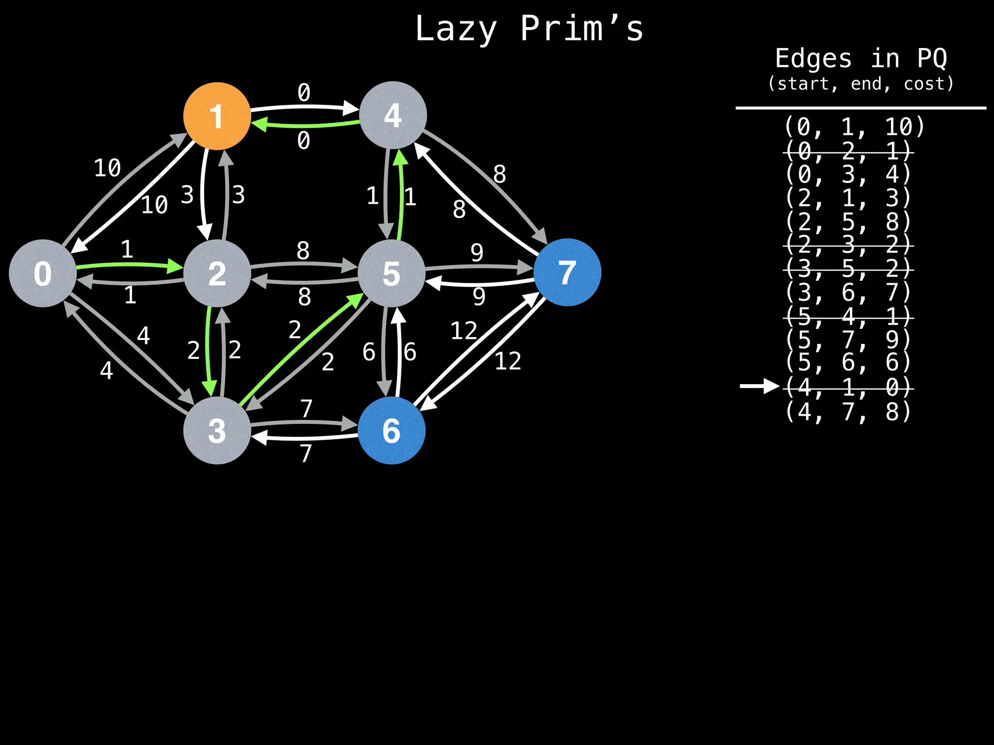 Lazy Prim’s
1
0 2
3
4
5
6
7
10
1
3
12
4
2 2
7
8
0
1
8
9
6
10 3
1
4
2
2
8
7
6
12
9
8
1
0
(4, 7, 8)
(4, 1, 0)
(0, 1, 10)
(0, 2, 1)
(0, 3, 4)
(2, 1, 3)
(2, 5, 8)
(2, 3, 2)
(3, 5, 2)
(3, 6, 7)
(5, 4, 1)
(5, 6, 6)
(5, 7, 9)
Edges in PQ
(start, end, cost)
 