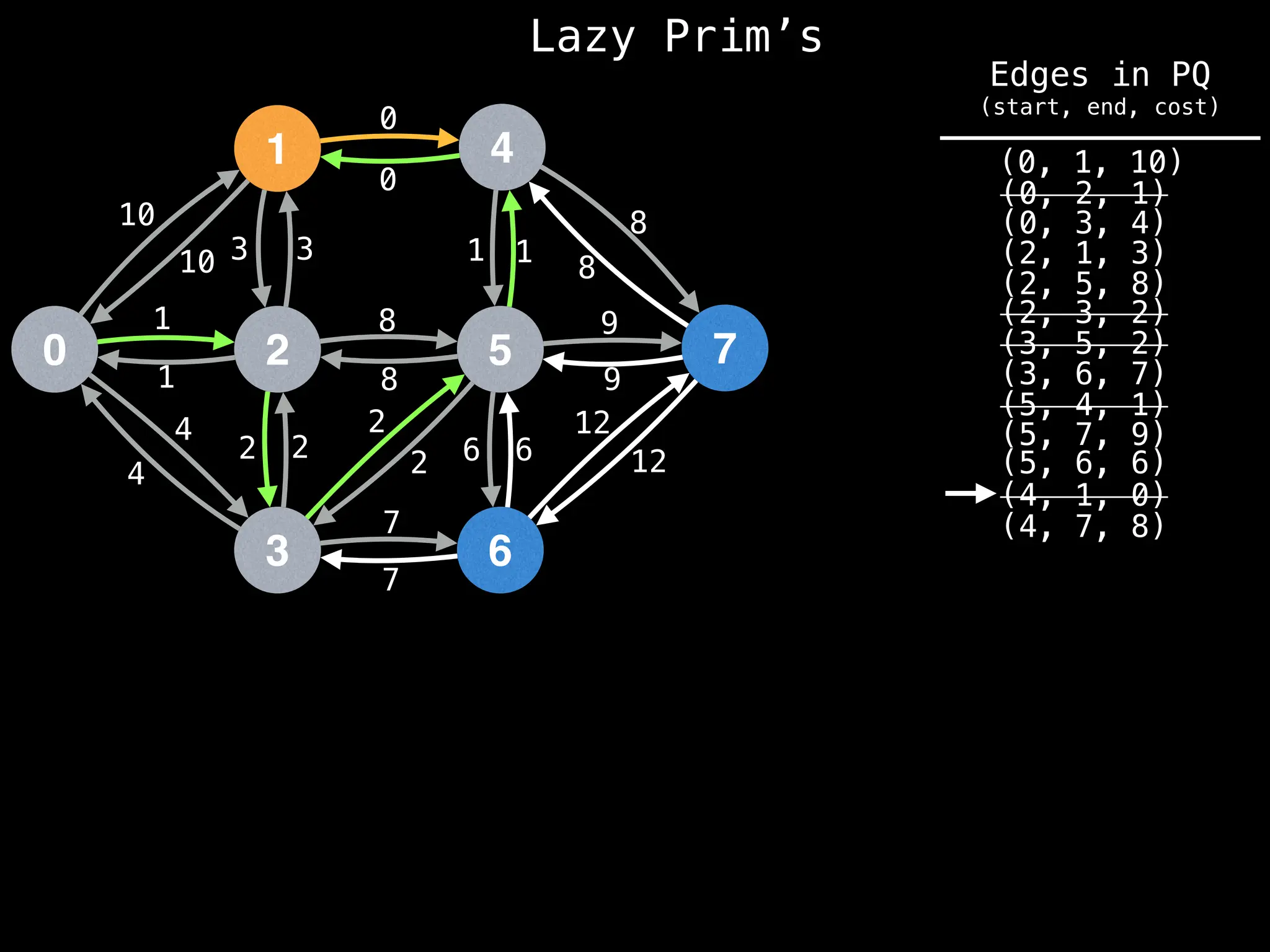 Lazy Prim’s
1
0 2
3
4
5
6
7
10
1
3
12
4
2 2
7
8
0
1
8
9
6
10 3
1
4
2
2
8
7
6
12
9
8
1
0
(4, 7, 8)
(4, 1, 0)
(0, 1, 10)
(0, 2, 1)
(0, 3, 4)
(2, 1, 3)
(2, 5, 8)
(2, 3, 2)
(3, 5, 2)
(3, 6, 7)
(5, 4, 1)
(5, 6, 6)
(5, 7, 9)
Edges in PQ
(start, end, cost)
 