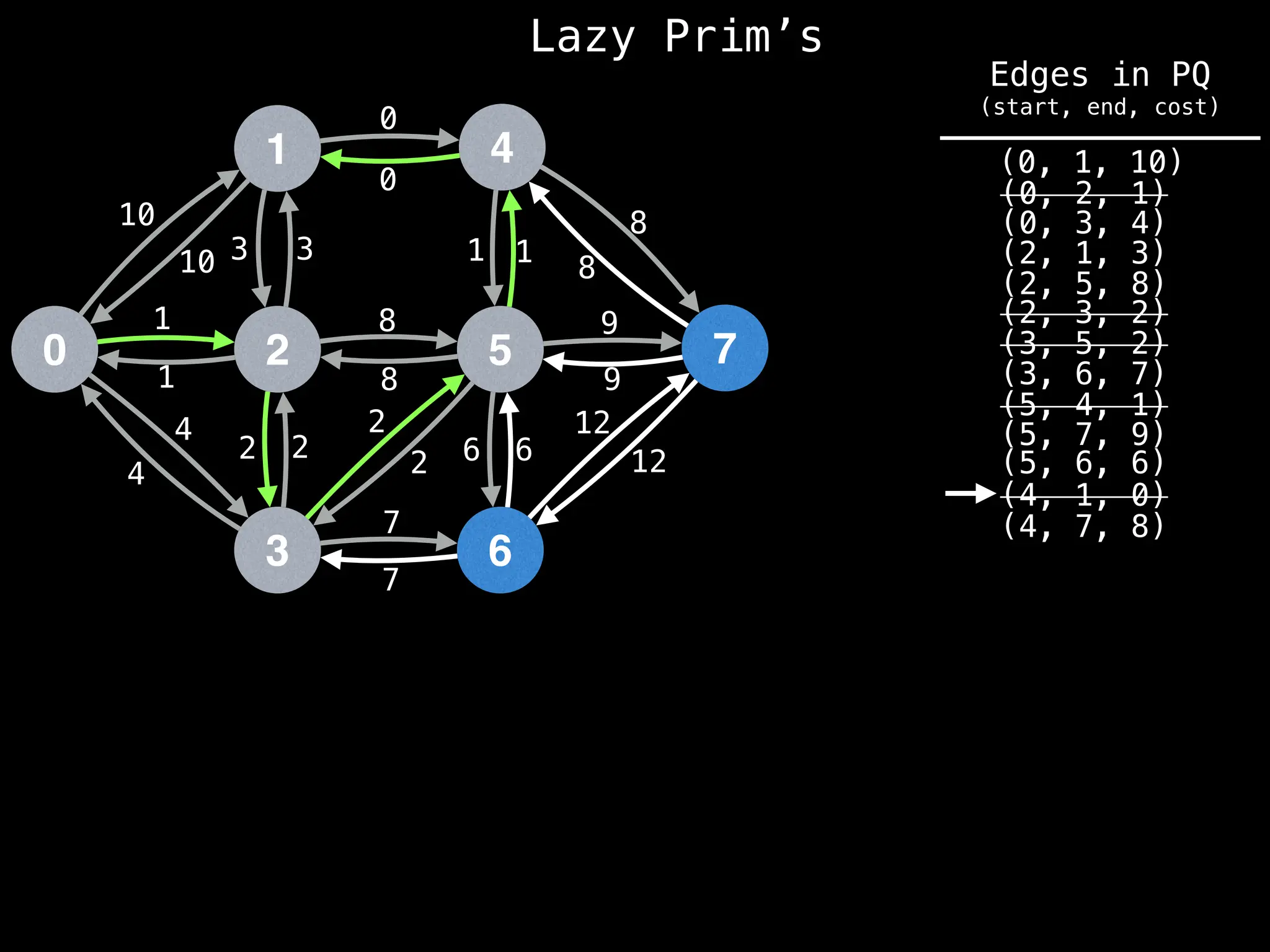 Lazy Prim’s
1
0 2
3
4
5
6
7
10
1
3
12
4
2 2
7
8
0
1
8
9
6
10 3
1
4
2
2
8
7
6
12
9
8
1
0
(4, 7, 8)
(4, 1, 0)
(0, 1, 10)
(0, 2, 1)
(0, 3, 4)
(2, 1, 3)
(2, 5, 8)
(2, 3, 2)
(3, 5, 2)
(3, 6, 7)
(5, 4, 1)
(5, 6, 6)
(5, 7, 9)
Edges in PQ
(start, end, cost)
 
