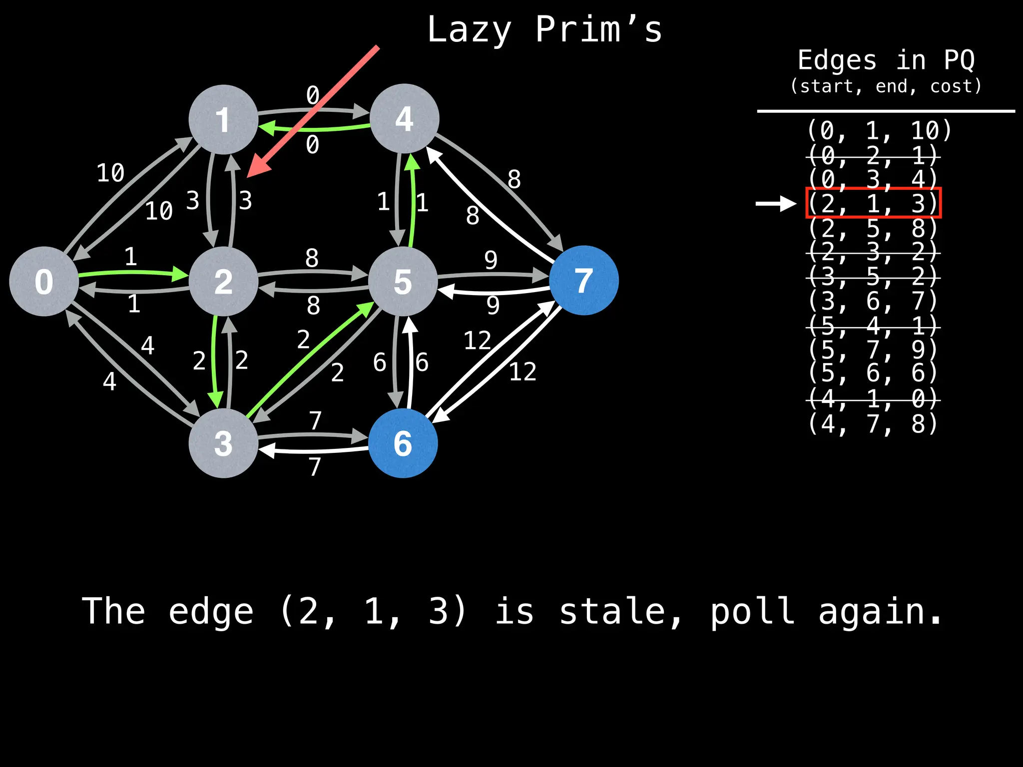 (2, 1, 3)
Lazy Prim’s
1
0 2
3
4
5
6
7
10
1
3
12
4
2 2
7
8
0
1
8
9
6
10 3
1
4
2
2
8
7
6
12
9
8
1
0
The edge (2, 1, 3) is stale, poll again.
(4, 7, 8)
(4, 1, 0)
(0, 1, 10)
(0, 2, 1)
(0, 3, 4)
(2, 5, 8)
(2, 3, 2)
(3, 5, 2)
(3, 6, 7)
(5, 4, 1)
(5, 6, 6)
(5, 7, 9)
Edges in PQ
(start, end, cost)
 