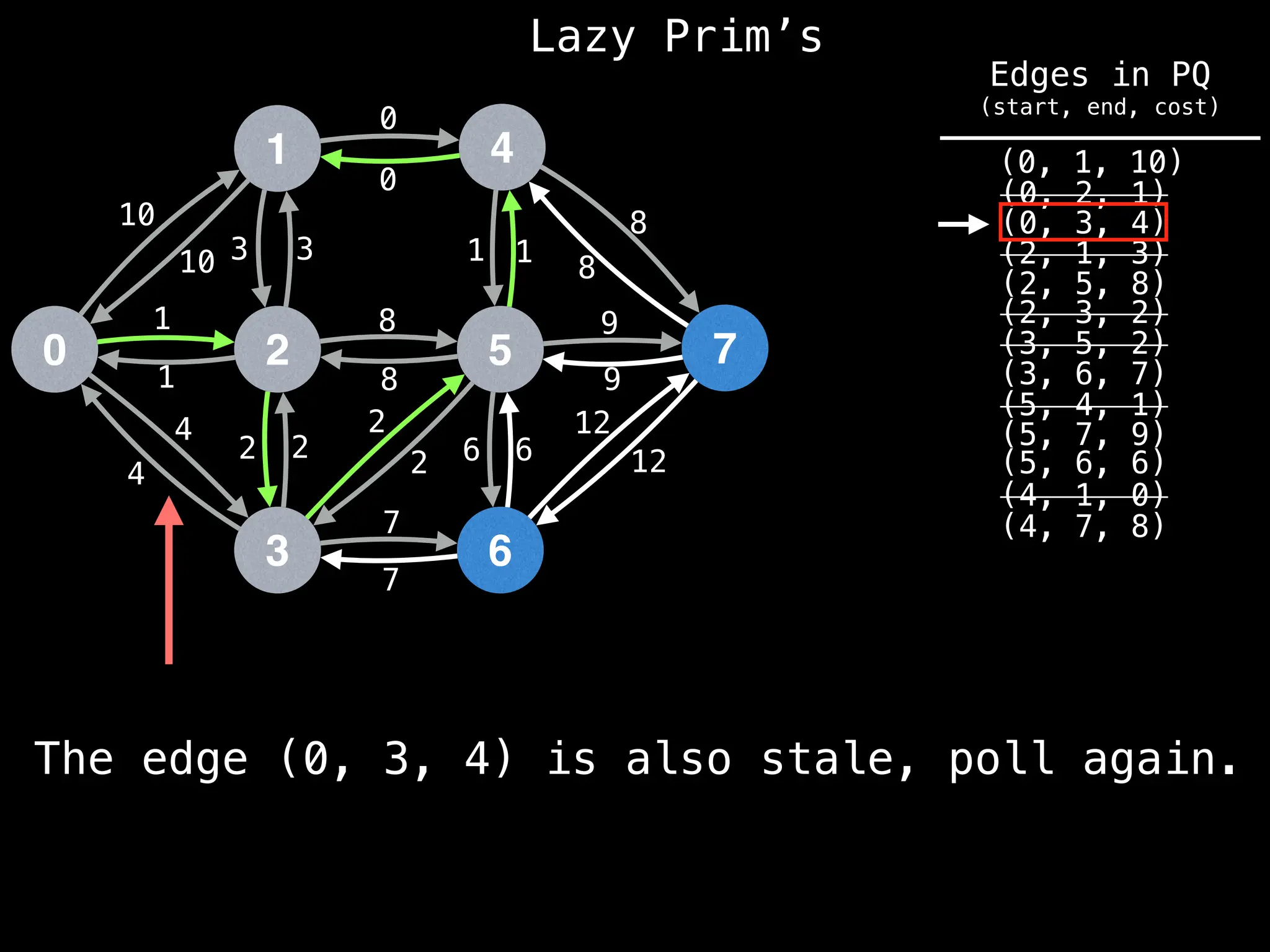 Lazy Prim’s
1
0 2
3
4
5
6
7
10
1
3
12
4
2 2
7
8
0
1
8
9
6
10 3
1
4
2
2
8
7
6
12
9
8
1
0
The edge (0, 3, 4) is also stale, poll again.
(4, 7, 8)
(4, 1, 0)
(0, 1, 10)
(0, 2, 1)
(0, 3, 4)
(2, 1, 3)
(2, 5, 8)
(2, 3, 2)
(3, 5, 2)
(3, 6, 7)
(5, 4, 1)
(5, 6, 6)
(5, 7, 9)
Edges in PQ
(start, end, cost)
 