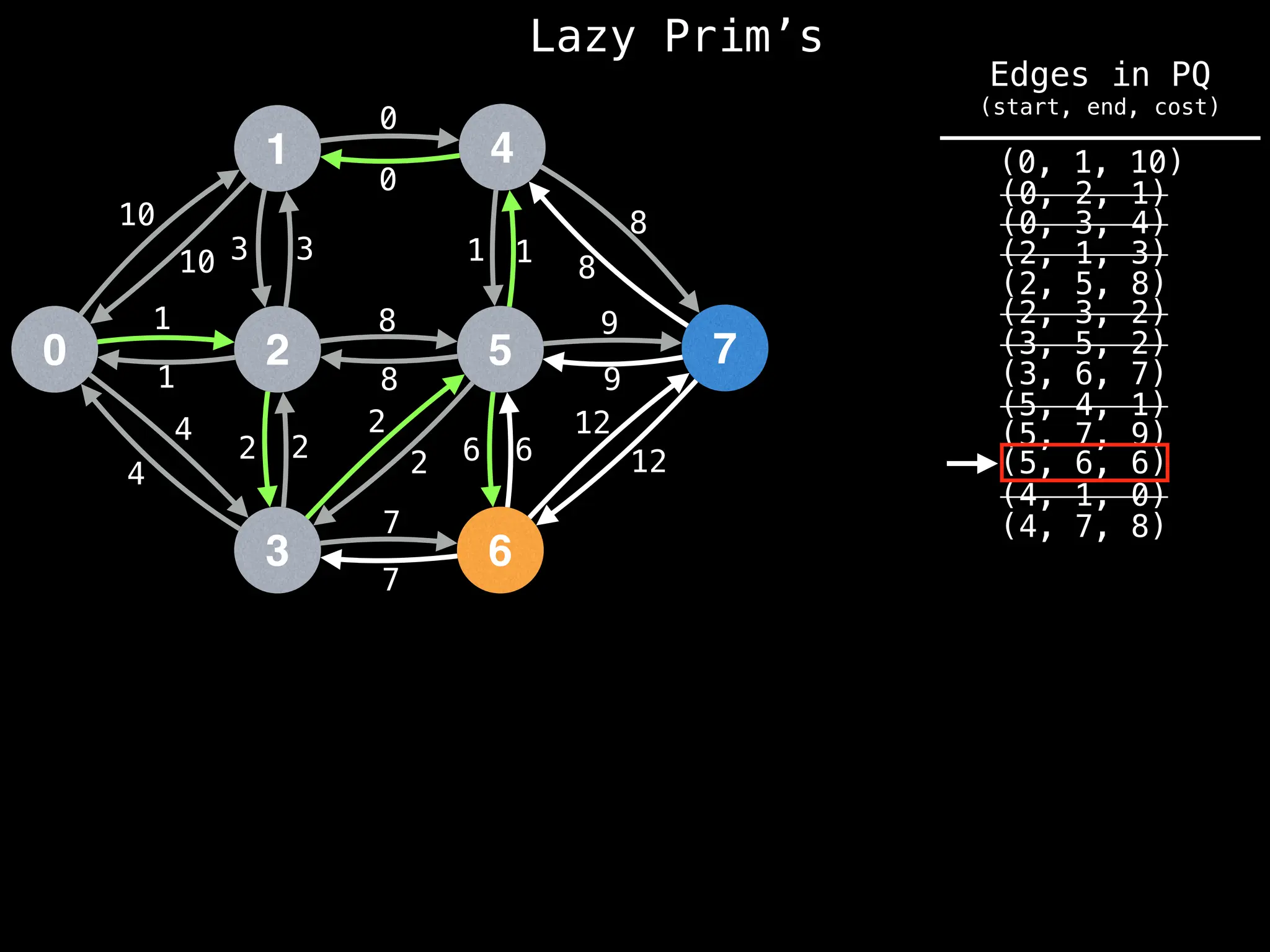 Lazy Prim’s
1
0 2
3
4
5
6
7
10
1
3
12
4
2 2
7
8
0
1
8
9
6
10 3
1
4
2
2
8
7
6
12
9
8
1
0
(4, 7, 8)
(4, 1, 0)
(0, 1, 10)
(0, 2, 1)
(0, 3, 4)
(2, 1, 3)
(2, 5, 8)
(2, 3, 2)
(3, 5, 2)
(3, 6, 7)
(5, 4, 1)
(5, 6, 6)
(5, 7, 9)
Edges in PQ
(start, end, cost)
 