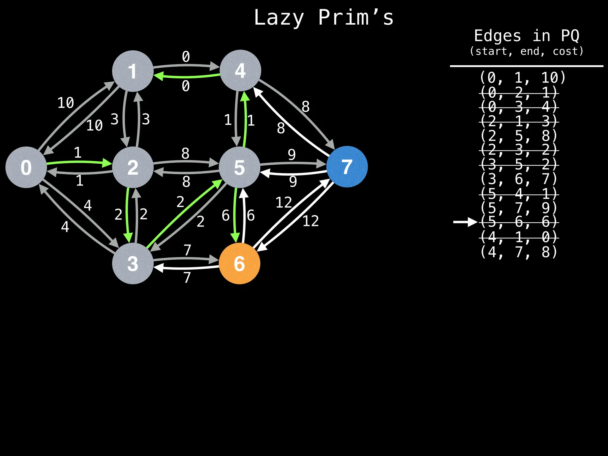 Lazy Prim’s
1
0 2
3
4
5
6
7
10
1
3
12
4
2 2
7
8
0
1
8
9
6
10 3
1
4
2
2
8
7
6
12
9
8
1
0
(4, 7, 8)
(4, 1, 0)
(0, 1, 10)
(0, 2, 1)
(0, 3, 4)
(2, 1, 3)
(2, 5, 8)
(2, 3, 2)
(3, 5, 2)
(3, 6, 7)
(5, 4, 1)
(5, 6, 6)
(5, 7, 9)
Edges in PQ
(start, end, cost)
 