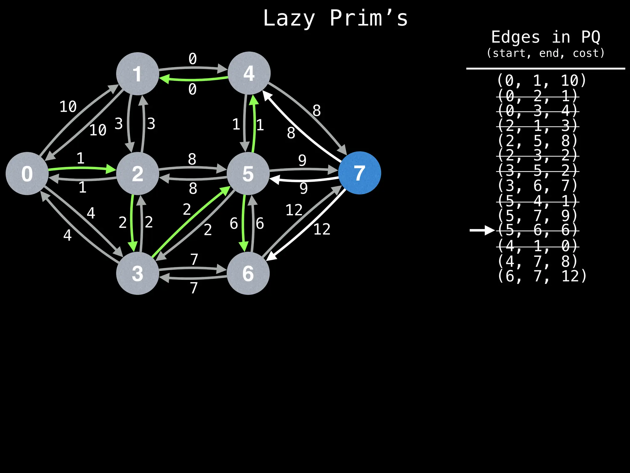 Lazy Prim’s
1
0 2
3
4
5
6
7
10
1
3
12
4
2 2
7
8
0
1
8
9
6
10 3
1
4
2
2
8
7
6
12
9
8
1
0
(6, 7, 12)
(4, 7, 8)
(4, 1, 0)
(0, 1, 10)
(0, 2, 1)
(0, 3, 4)
(2, 1, 3)
(2, 5, 8)
(2, 3, 2)
(3, 5, 2)
(3, 6, 7)
(5, 4, 1)
(5, 6, 6)
(5, 7, 9)
Edges in PQ
(start, end, cost)
 