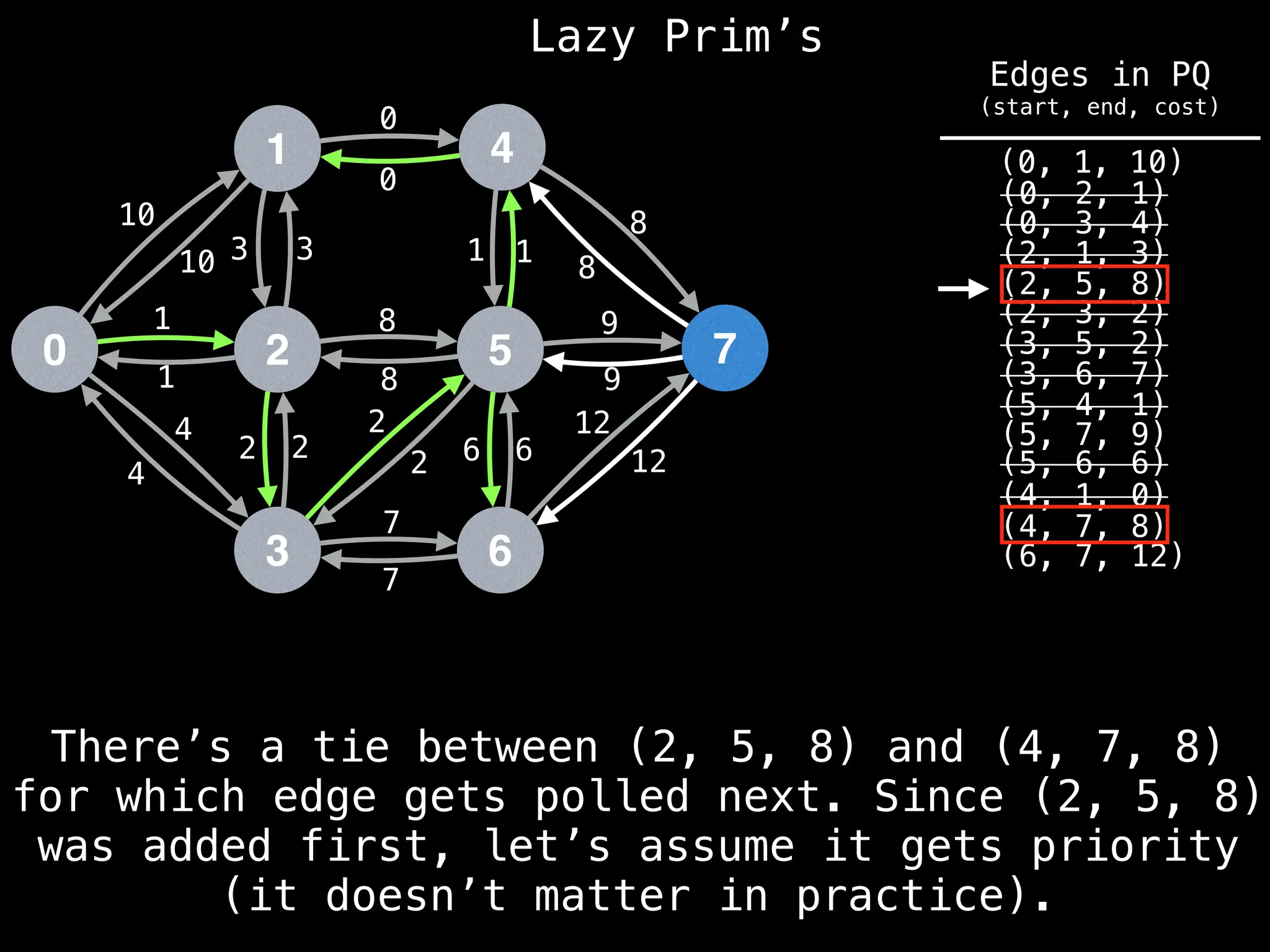 Lazy Prim’s
1
0 2
3
4
5
6
7
10
1
3
12
4
2 2
7
8
0
1
8
9
6
10 3
1
4
2
2
8
7
6
12
9
8
1
0
There’s a tie between (2, 5, 8) and (4, 7, 8)
for which edge gets polled next. Since (2, 5, 8)
was added first, let’s assume it gets priority
(it doesn’t matter in practice).
(6, 7, 12)
(4, 7, 8)
(4, 1, 0)
(0, 1, 10)
(0, 2, 1)
(0, 3, 4)
(2, 1, 3)
(2, 5, 8)
(2, 3, 2)
(3, 5, 2)
(3, 6, 7)
(5, 4, 1)
(5, 6, 6)
(5, 7, 9)
Edges in PQ
(start, end, cost)
 