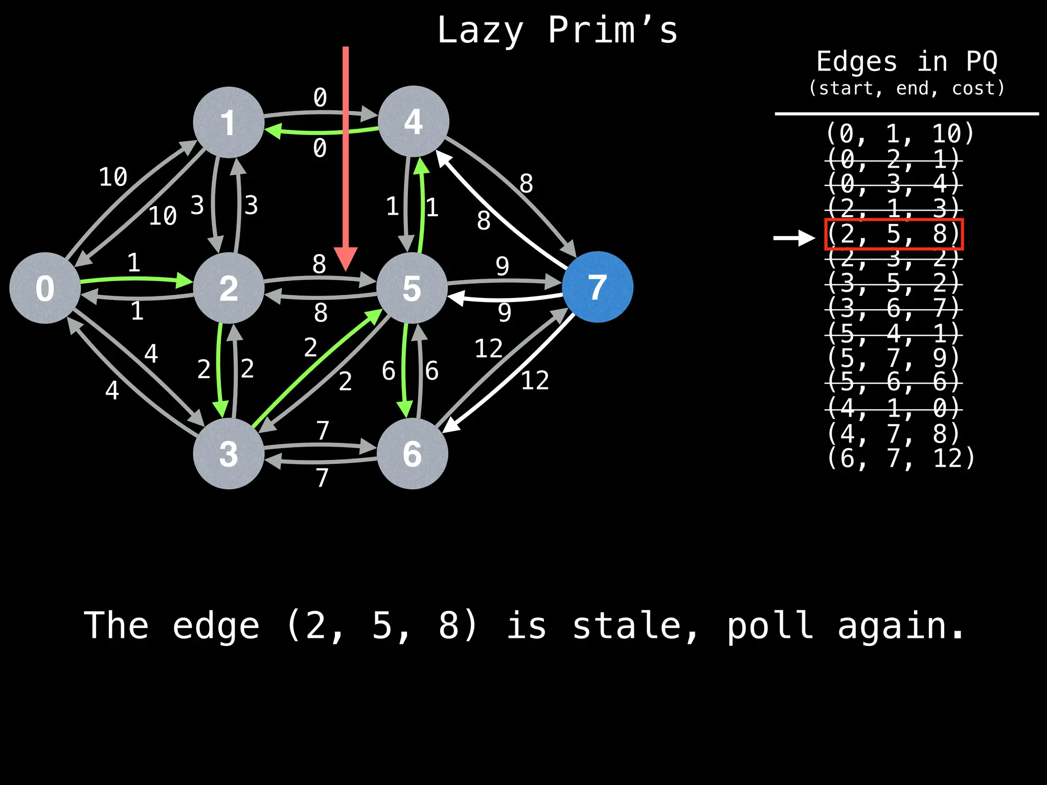 Lazy Prim’s
1
0 2
3
4
5
6
7
10
1
3
12
4
2 2
7
8
0
1
8
9
6
10 3
1
4
2
2
8
7
6
12
9
8
1
0
The edge (2, 5, 8) is stale, poll again.
(6, 7, 12)
(4, 7, 8)
(4, 1, 0)
(0, 1, 10)
(0, 2, 1)
(0, 3, 4)
(2, 1, 3)
(2, 5, 8)
(2, 3, 2)
(3, 5, 2)
(3, 6, 7)
(5, 4, 1)
(5, 6, 6)
(5, 7, 9)
Edges in PQ
(start, end, cost)
 