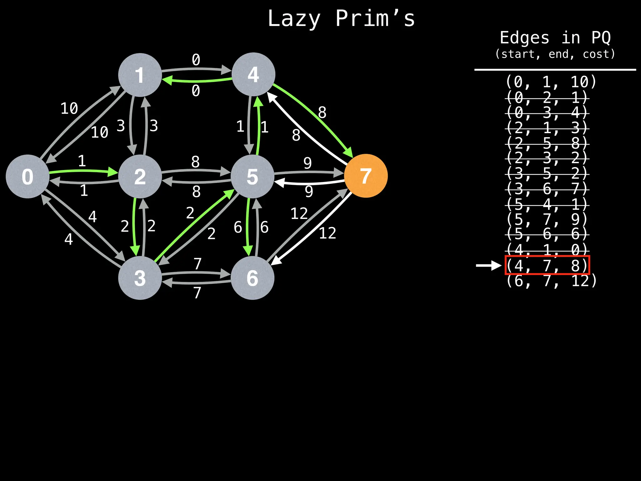 Lazy Prim’s
1
0 2
3
4
5
6
7
10
1
3
12
4
2 2
7
8
0
1
8
9
6
10 3
1
4
2
2
8
7
6
12
9
8
1
0
(6, 7, 12)
(4, 7, 8)
(4, 1, 0)
(0, 1, 10)
(0, 2, 1)
(0, 3, 4)
(2, 1, 3)
(2, 3, 2)
(3, 5, 2)
(3, 6, 7)
(5, 4, 1)
(5, 6, 6)
(5, 7, 9)
(2, 5, 8)
Edges in PQ
(start, end, cost)
 
