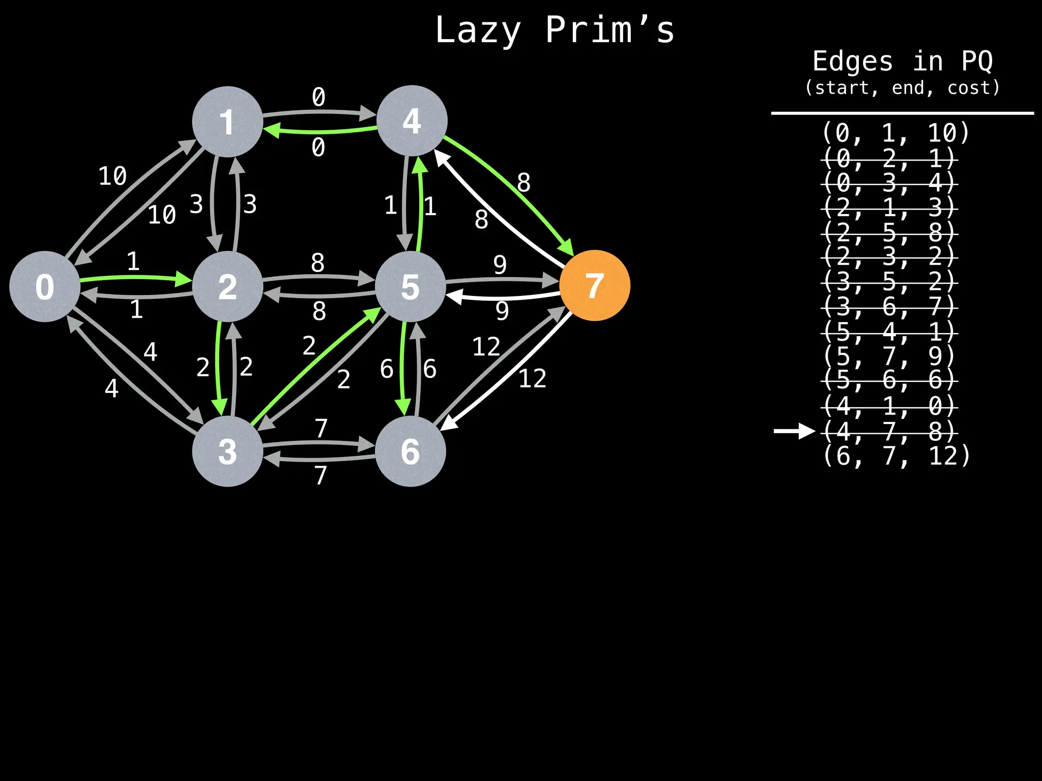 Lazy Prim’s
1
0 2
3
4
5
6
7
10
1
3
12
4
2 2
7
8
0
1
8
9
6
10 3
1
4
2
2
8
7
6
12
9
8
1
0
(6, 7, 12)
(4, 7, 8)
(4, 1, 0)
(0, 1, 10)
(0, 2, 1)
(0, 3, 4)
(2, 1, 3)
(2, 5, 8)
(2, 3, 2)
(3, 5, 2)
(3, 6, 7)
(5, 4, 1)
(5, 6, 6)
(5, 7, 9)
Edges in PQ
(start, end, cost)
 