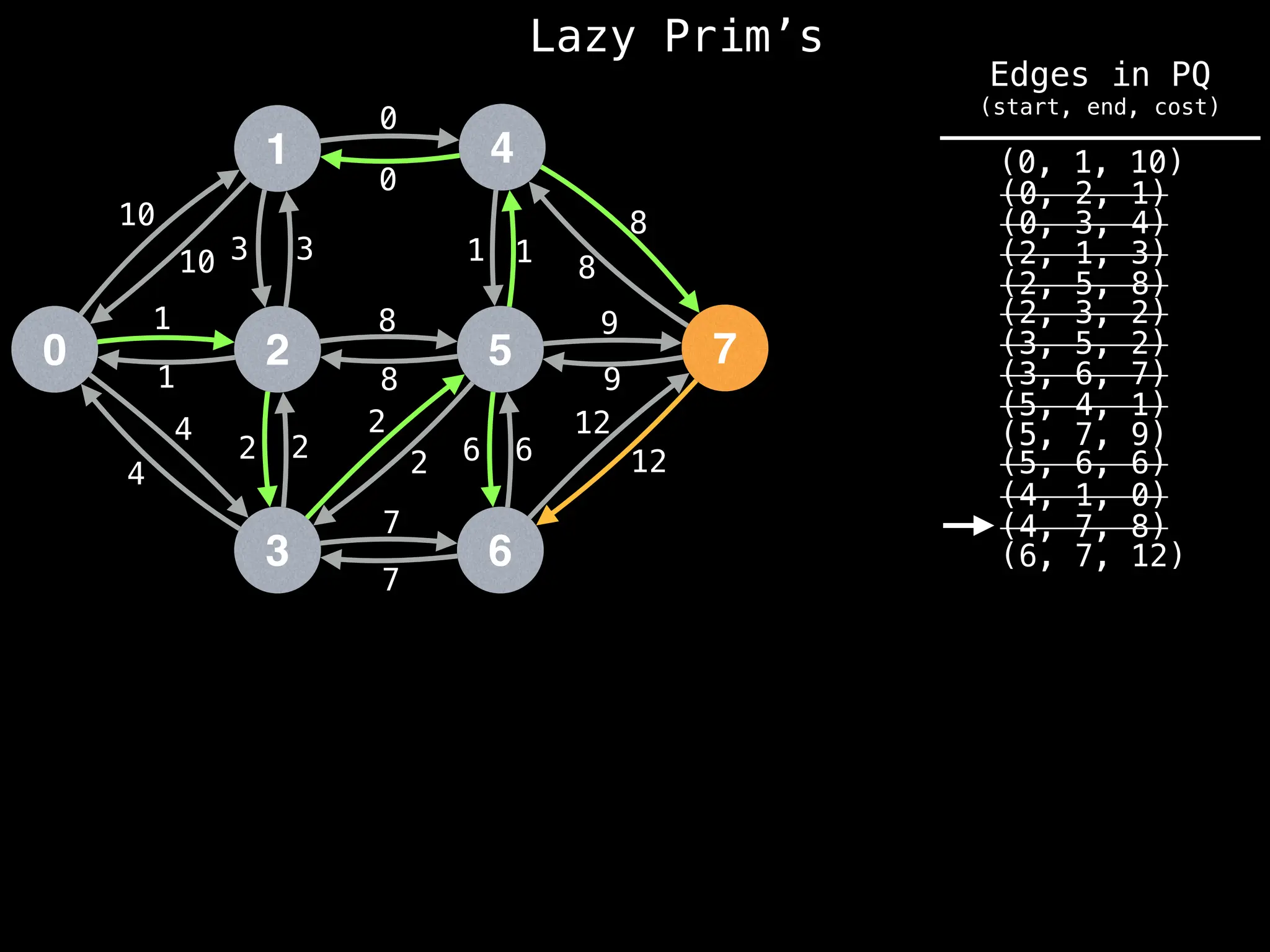 Lazy Prim’s
1
0 2
3
4
5
6
7
10
1
3
12
4
2 2
7
8
0
1
8
9
6
10 3
1
4
2
2
8
7
6
12
9
8
1
0
(6, 7, 12)
(4, 7, 8)
(4, 1, 0)
(0, 1, 10)
(0, 2, 1)
(0, 3, 4)
(2, 1, 3)
(2, 5, 8)
(2, 3, 2)
(3, 5, 2)
(3, 6, 7)
(5, 4, 1)
(5, 6, 6)
(5, 7, 9)
Edges in PQ
(start, end, cost)
 