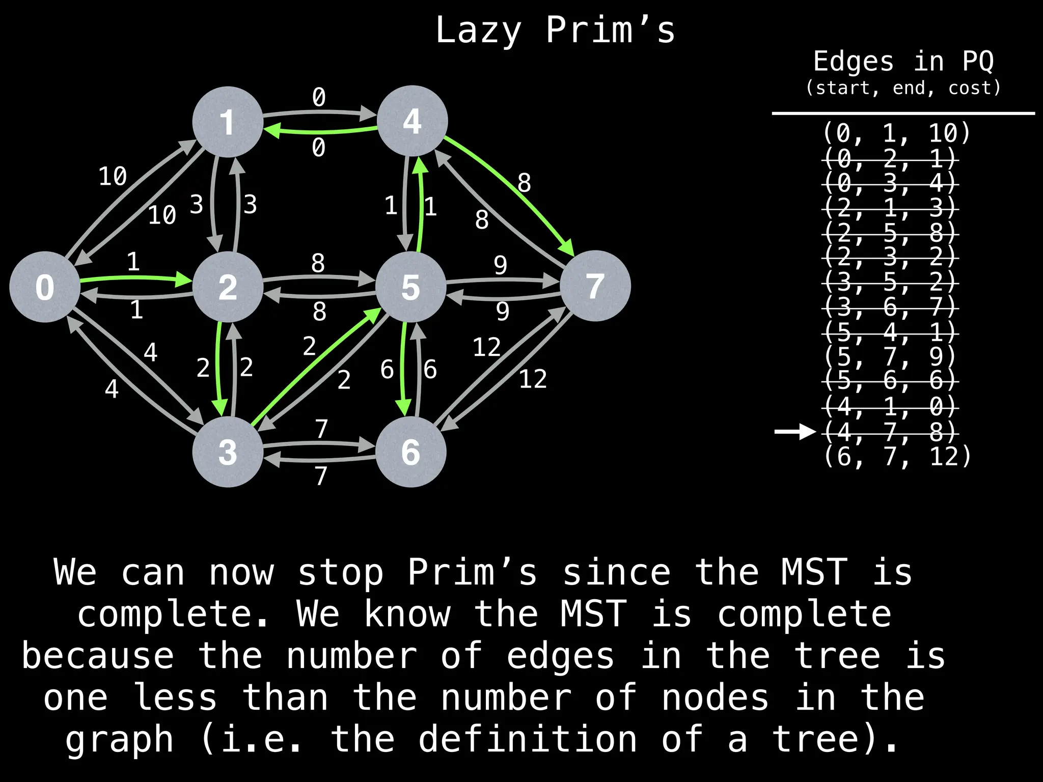 Lazy Prim’s
1
0 2
3
4
5
6
7
10
1
3
12
4
2 2
7
8
0
1
8
9
6
10 3
1
4
2
2
8
7
6
12
9
8
1
0
We can now stop Prim’s since the MST is
complete. We know the MST is complete
because the number of edges in the tree is
one less than the number of nodes in the
graph (i.e. the definition of a tree).
(6, 7, 12)
(4, 7, 8)
(4, 1, 0)
(0, 1, 10)
(0, 2, 1)
(0, 3, 4)
(2, 1, 3)
(2, 5, 8)
(2, 3, 2)
(3, 5, 2)
(3, 6, 7)
(5, 4, 1)
(5, 6, 6)
(5, 7, 9)
Edges in PQ
(start, end, cost)
 