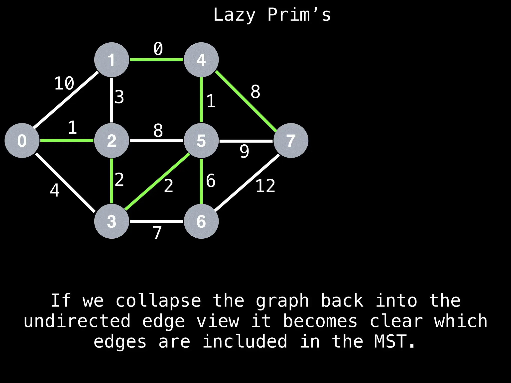 Lazy Prim’s
1
0 2
3
4
5
6
7
10
1
3
12
4
2 2
7
8
0
1
8
9
6
If we collapse the graph back into the
undirected edge view it becomes clear which
edges are included in the MST.
 