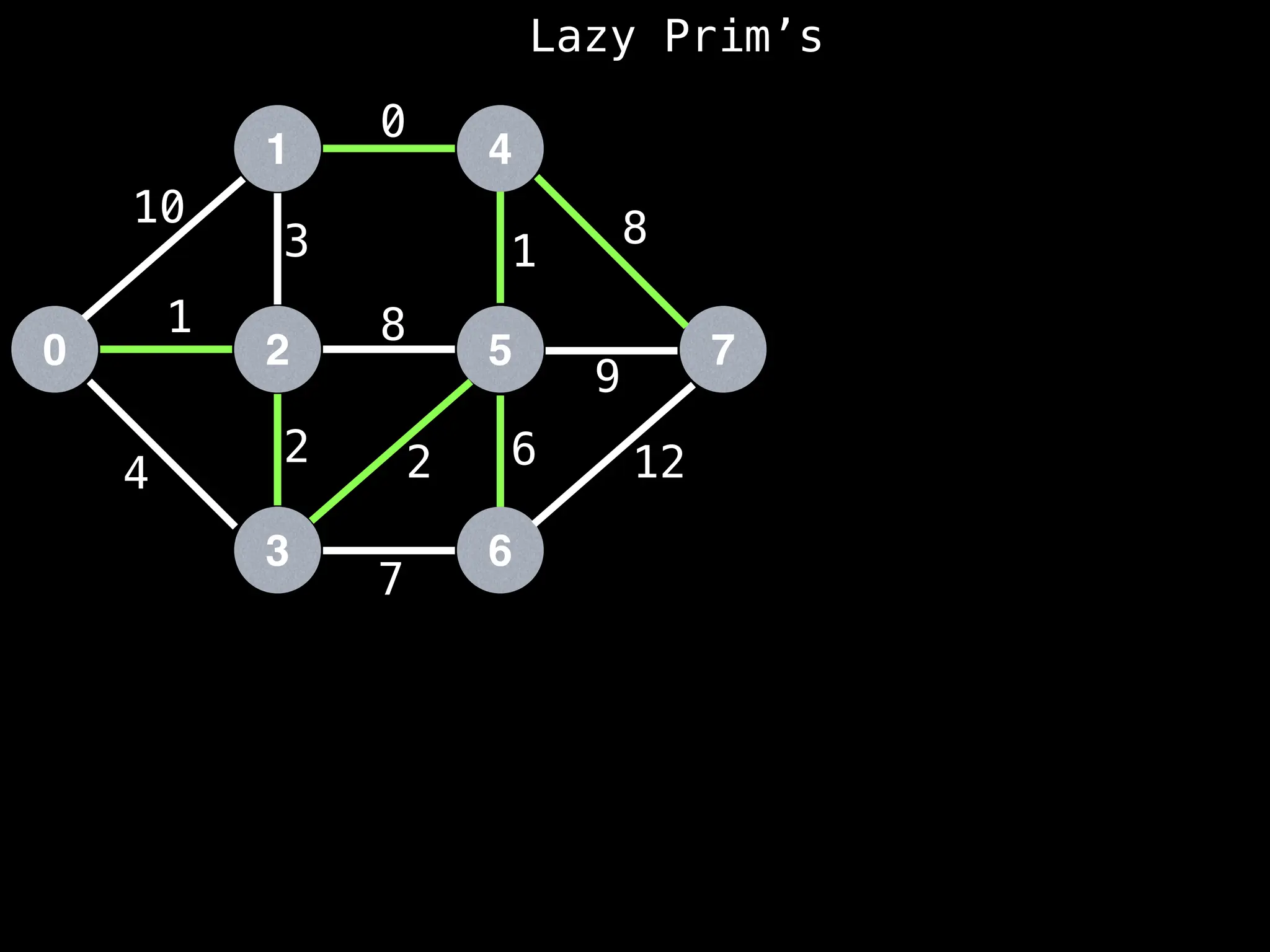 Lazy Prim’s
1
0 2
3
4
5
6
7
10
1
3
12
4
2 2
7
8
0
1
8
9
6
 