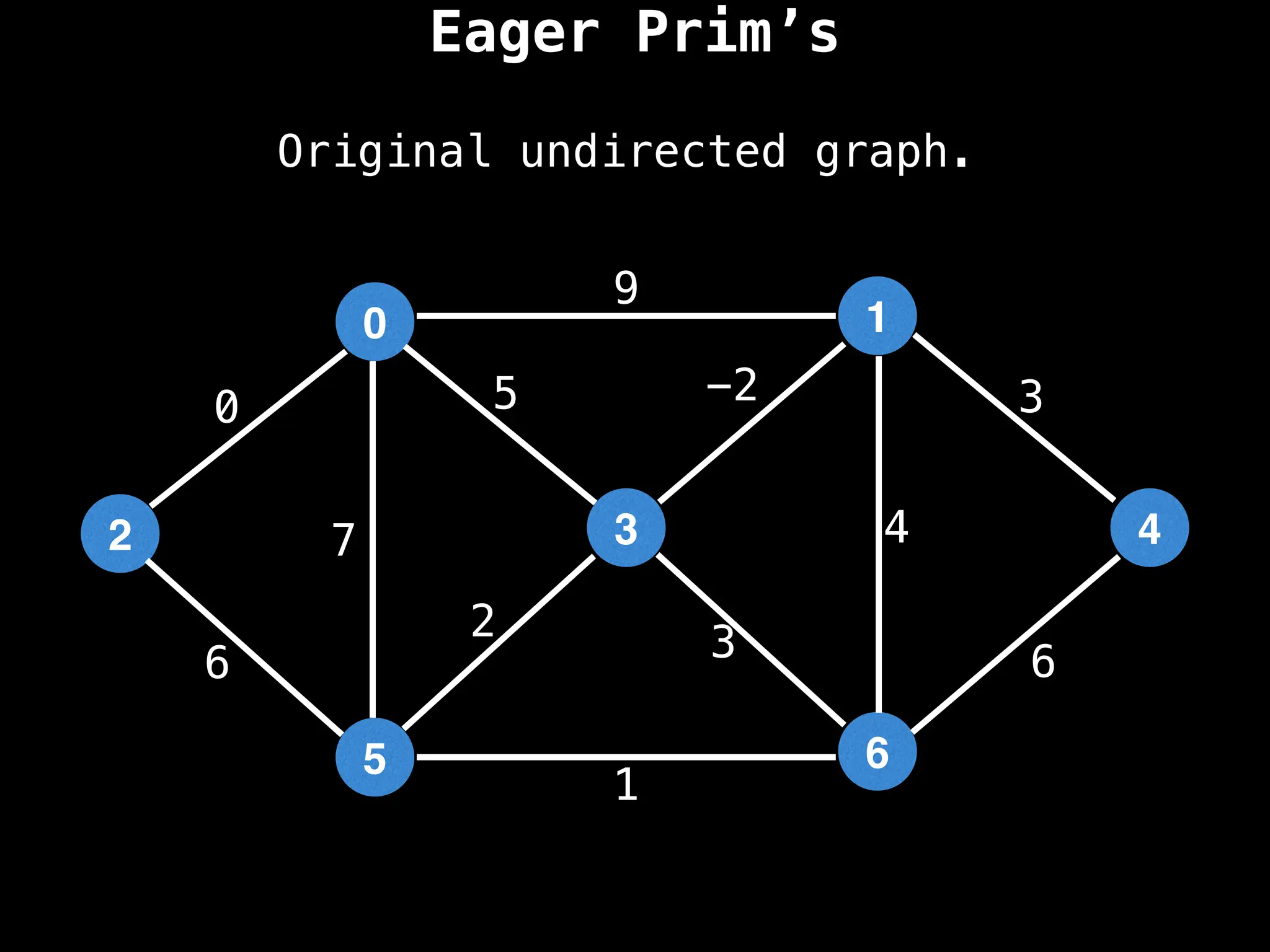 Eager Prim’s
0
2
5
3
1
6
4
9
4
1
2 3
0
7
6
-2
6
5 3
Original undirected graph.
 