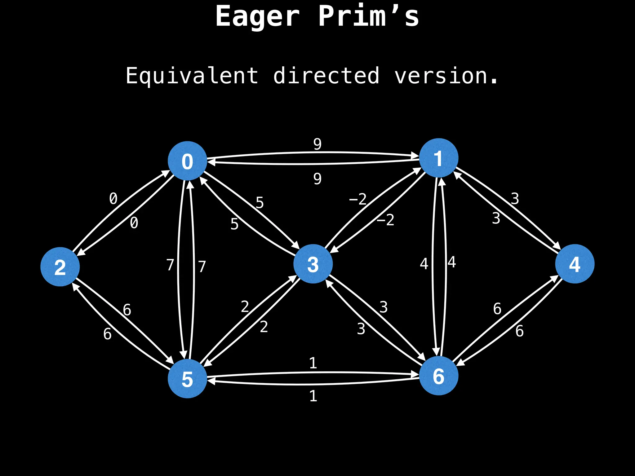 Eager Prim’s
0
2
5
3
1
6
4
9
4
1
2
3
0
7
6
-2
6
5 3
9
-2
5
2
3
1
6
7 4
6
3
0
Equivalent directed version.
 