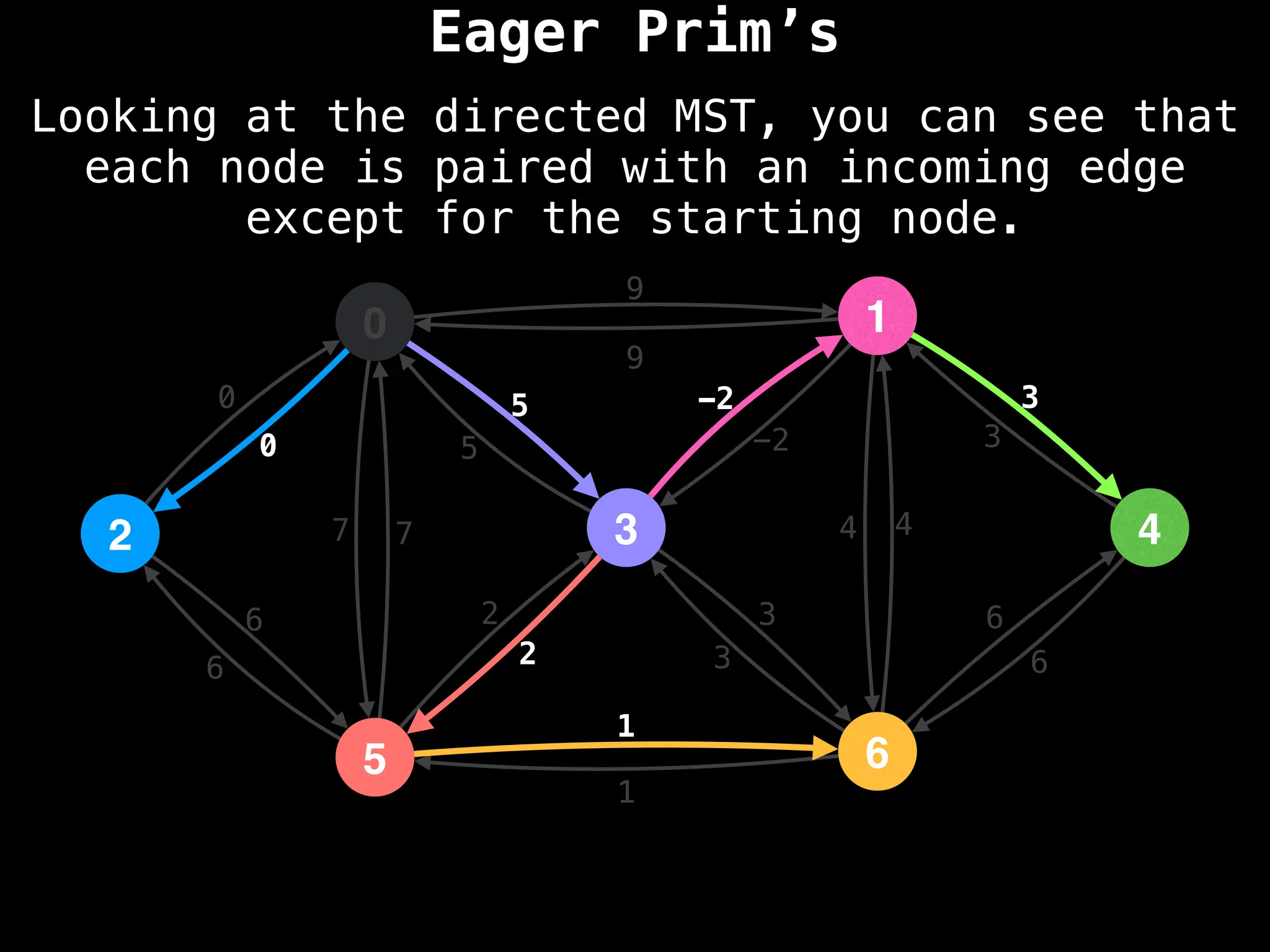 Eager Prim’s
0
2
5
3
1
6
4
9
4
1
2
3
0
7
6
-2
6
5 3
9
-2
5
2
3
1
6
7 4
6
3
0
Looking at the directed MST, you can see that
each node is paired with an incoming edge
except for the starting node.
 