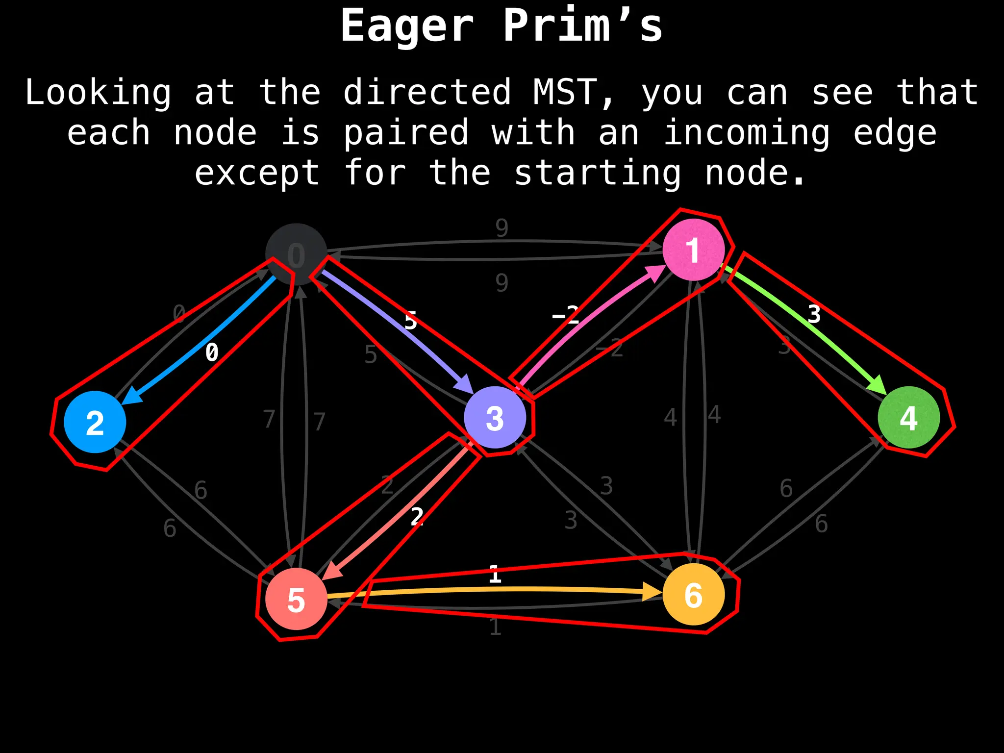 Eager Prim’s
0
2
5
3
1
6
4
9
4
1
2
3
0
7
6
-2
6
5 3
9
-2
5
2
3
1
6
7 4
6
3
0
Looking at the directed MST, you can see that
each node is paired with an incoming edge
except for the starting node.
 