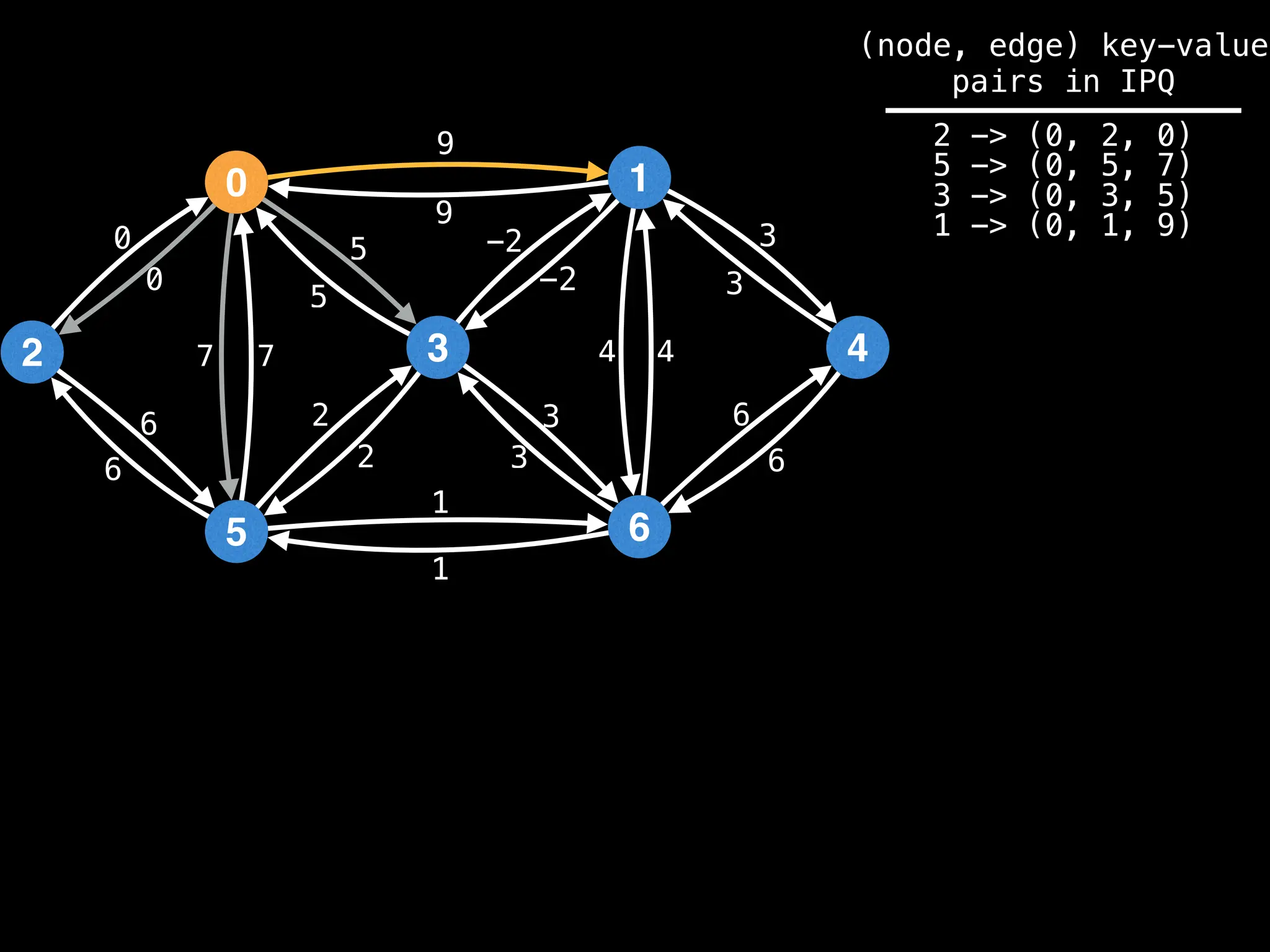 0
2
5
3
1
6
4
9
4
1
2
3
0
7
6
-2
6
5 3
9
-2
5
2
3
1
6
7 4
6
3
0
(node, edge) key-value
pairs in IPQ
2 -> (0, 2, 0)
5 -> (0, 5, 7)
3 -> (0, 3, 5)
1 -> (0, 1, 9)
 