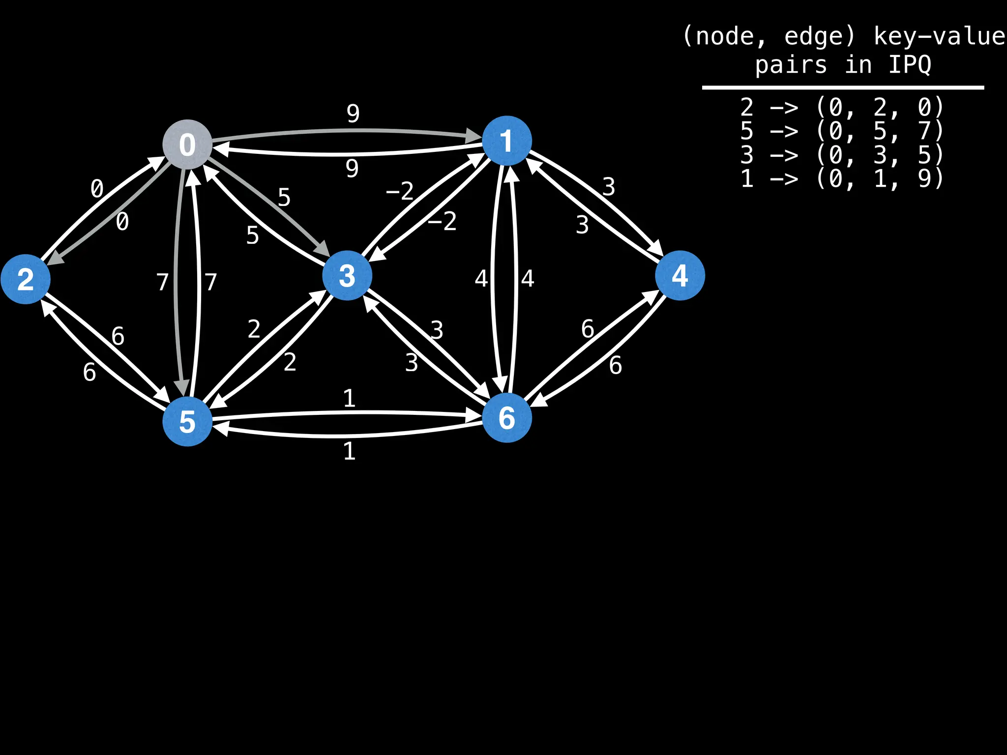 0
2
5
3
1
6
4
9
4
1
2
3
0
7
6
-2
6
5 3
9
-2
5
2
3
1
6
7 4
6
3
0
(node, edge) key-value
pairs in IPQ
2 -> (0, 2, 0)
5 -> (0, 5, 7)
3 -> (0, 3, 5)
1 -> (0, 1, 9)
 