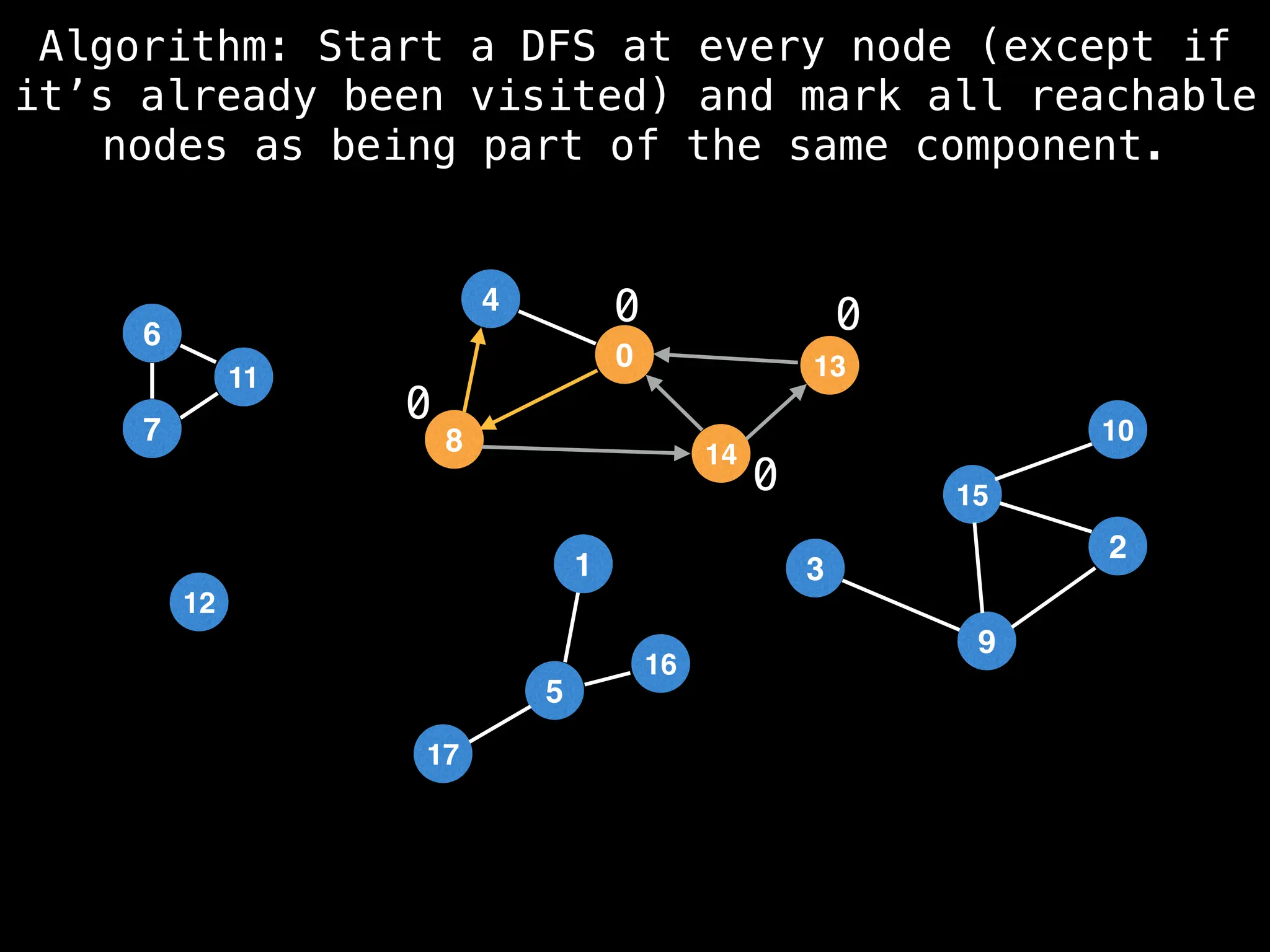 1
7
11
6
5
17
16
12
4
0
8 14
13
15
9
10
3
2
6
7
11
1
Algorithm: Start a DFS at every node (except if
it’s already been visited) and mark all reachable
nodes as being part of the same component.
0
0
0
0
 