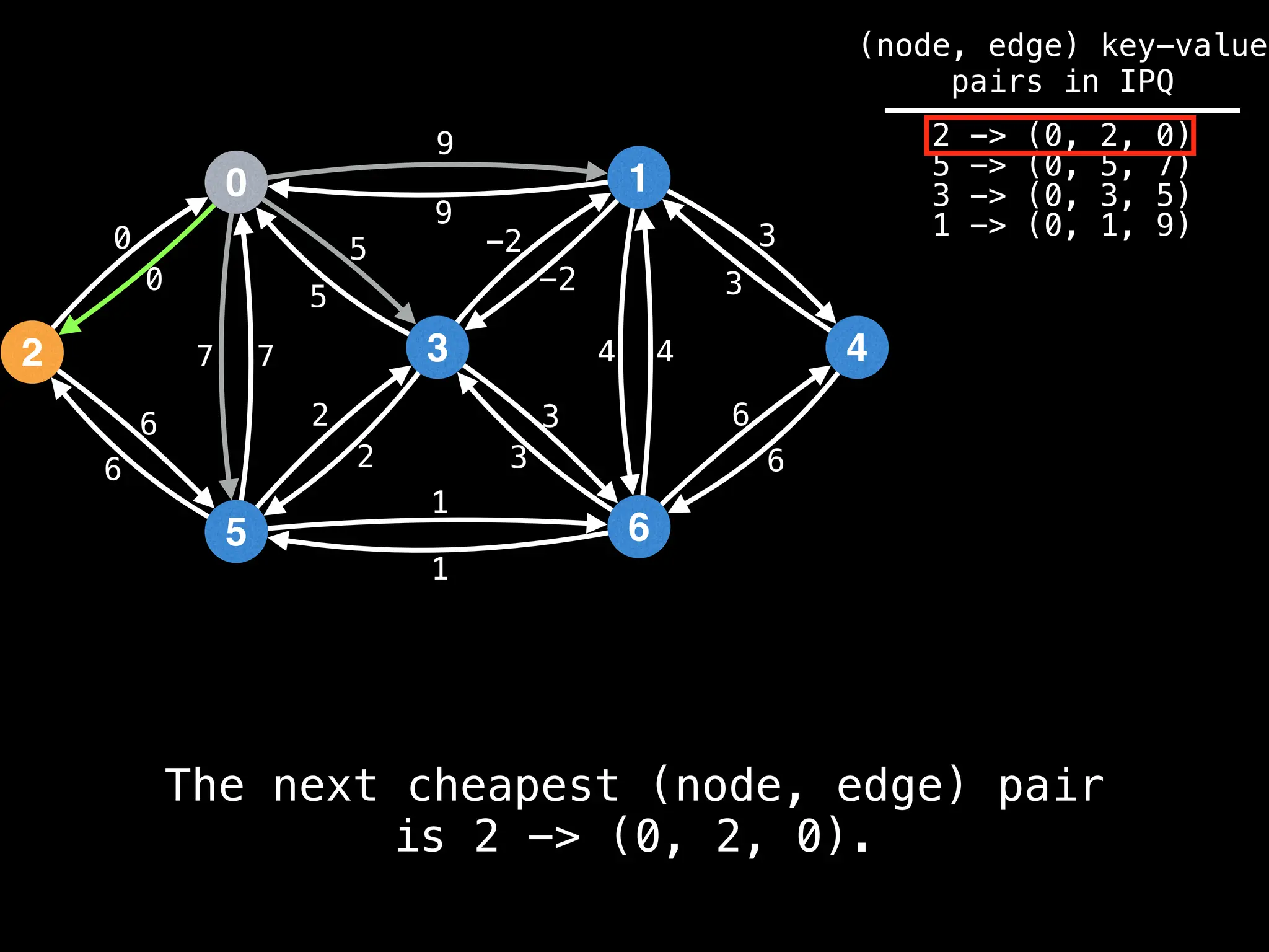 0
2
5
3
1
6
4
9
4
1
2
3
0
7
6
-2
6
5 3
9
-2
5
2
3
1
6
7 4
6
3
0
(node, edge) key-value
pairs in IPQ
2 -> (0, 2, 0)
5 -> (0, 5, 7)
3 -> (0, 3, 5)
1 -> (0, 1, 9)
The next cheapest (node, edge) pair
is 2 -> (0, 2, 0).
 