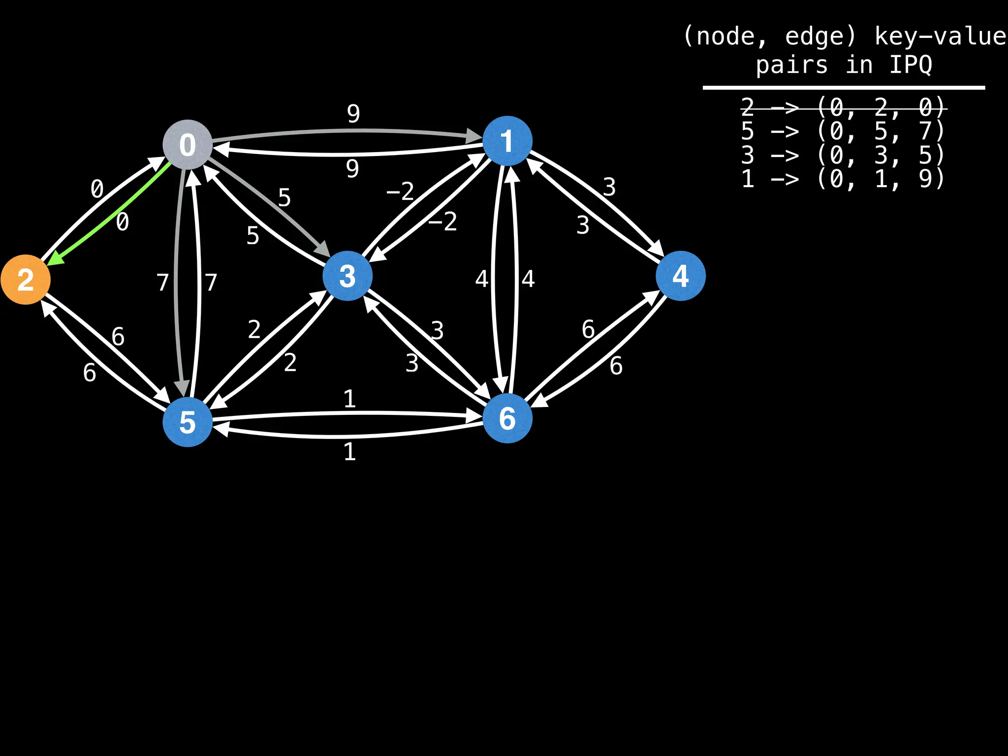 0
2
5
3
1
6
4
9
4
1
2
3
0
7
6
-2
6
5 3
9
-2
5
2
3
1
6
7 4
6
3
0
(node, edge) key-value
pairs in IPQ
2 -> (0, 2, 0)
5 -> (0, 5, 7)
3 -> (0, 3, 5)
1 -> (0, 1, 9)
 