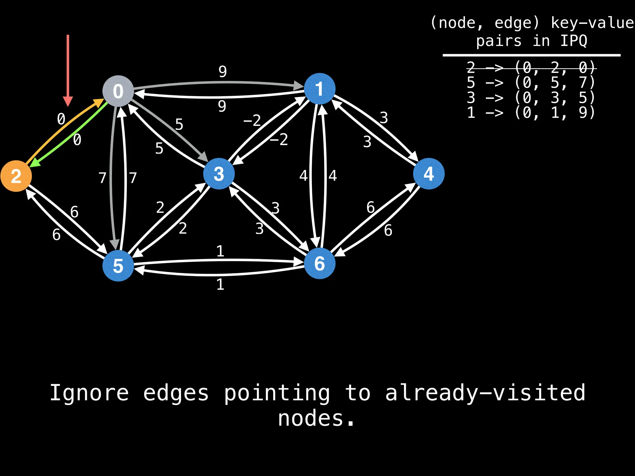 0
2
5
3
1
6
4
9
4
1
2
3
0
7
6
-2
6
5 3
9
-2
5
2
3
1
6
7 4
6
3
0
(node, edge) key-value
pairs in IPQ
2 -> (0, 2, 0)
5 -> (0, 5, 7)
3 -> (0, 3, 5)
1 -> (0, 1, 9)
Ignore edges pointing to already-visited
nodes.
 