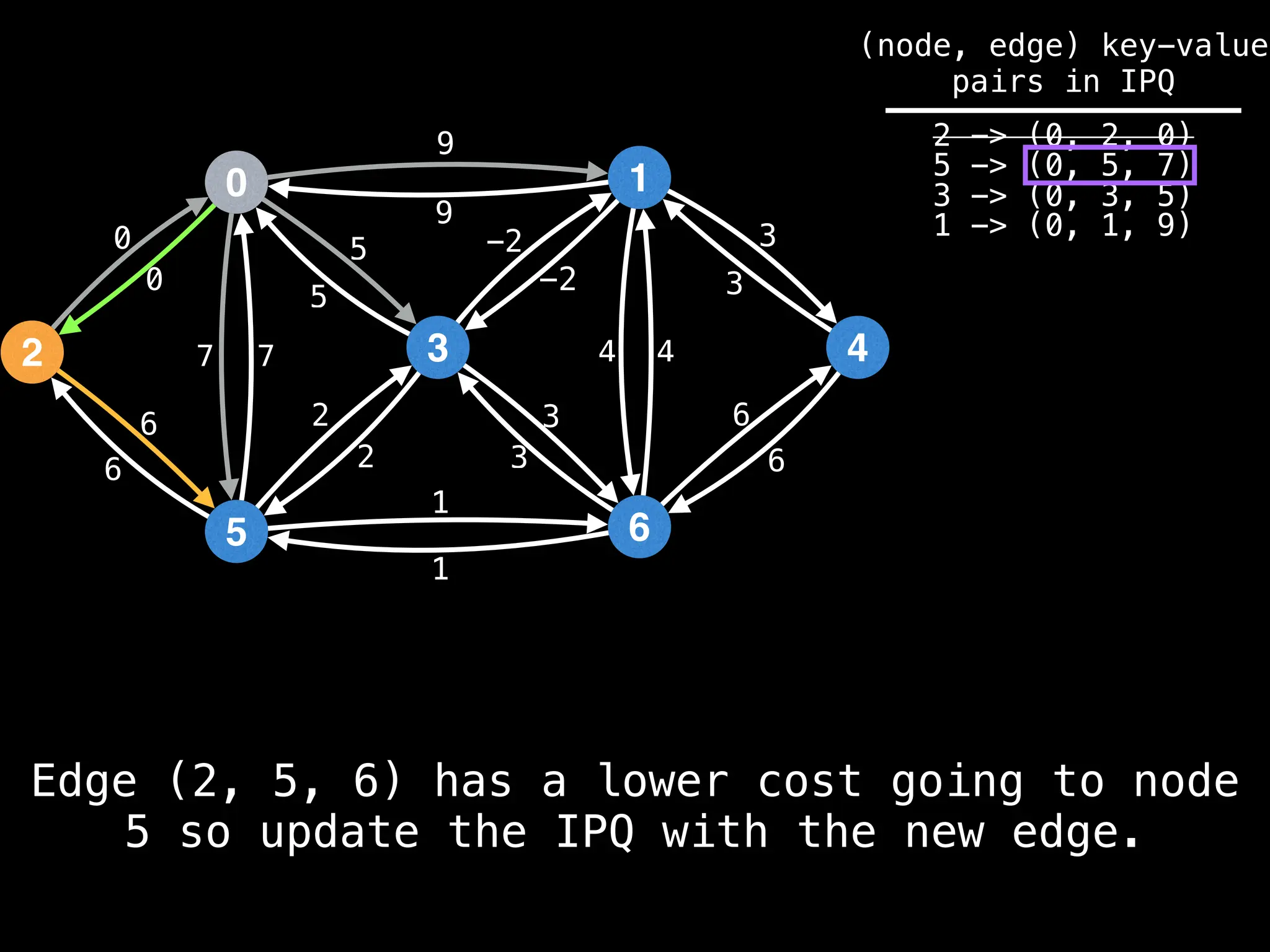 0
2
5
3
1
6
4
9
4
1
2
3
0
7
6
-2
6
5 3
9
-2
5
2
3
1
6
7 4
6
3
0
(node, edge) key-value
pairs in IPQ
2 -> (0, 2, 0)
5 -> (0, 5, 7)
3 -> (0, 3, 5)
1 -> (0, 1, 9)
Edge (2, 5, 6) has a lower cost going to node
5 so update the IPQ with the new edge.
 