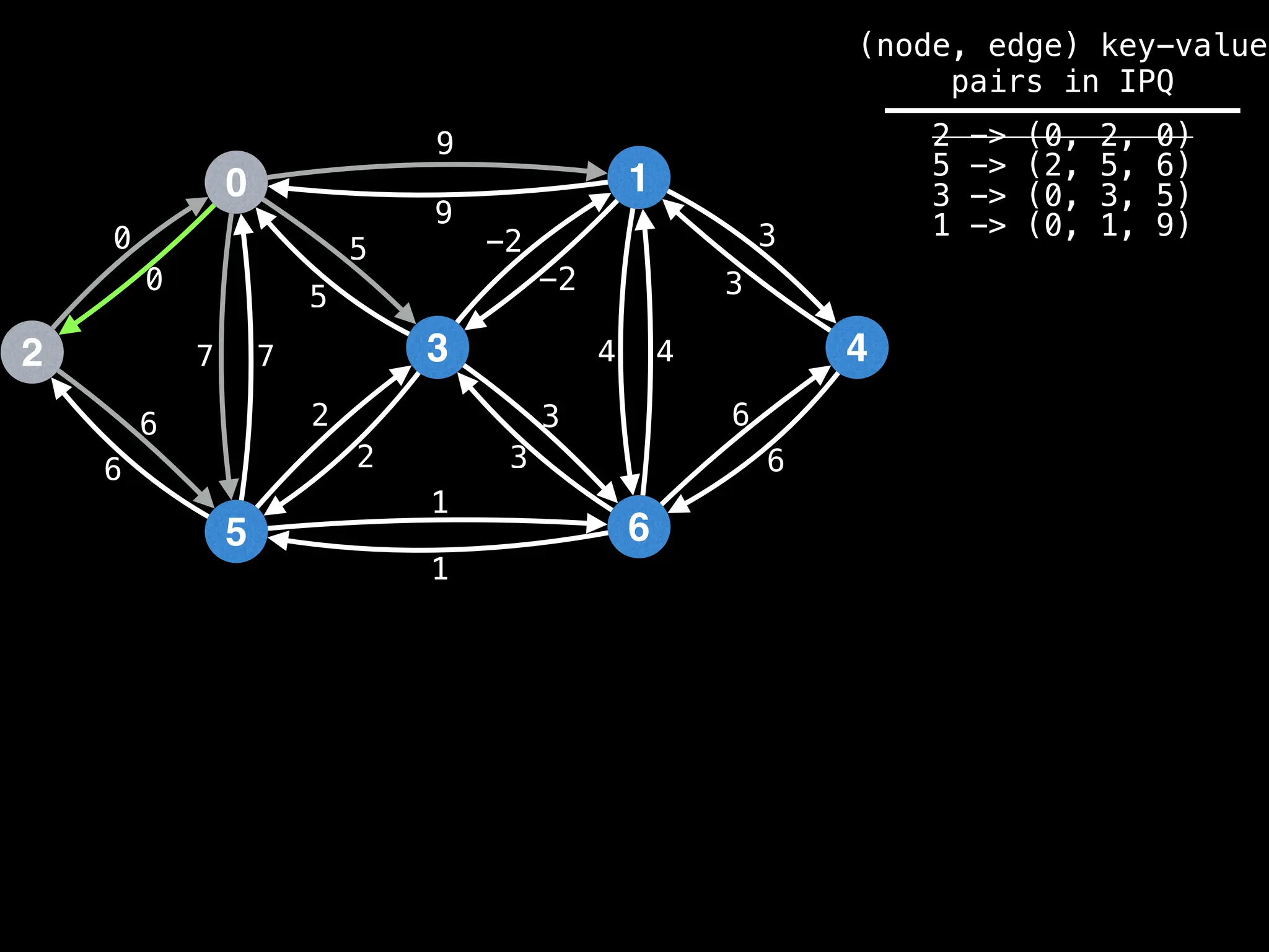 0
2
5
3
1
6
4
9
4
1
2
3
0
7
6
-2
6
5 3
9
-2
5
2
3
1
6
7 4
6
3
0
(node, edge) key-value
pairs in IPQ
2 -> (0, 2, 0)
5 -> (2, 5, 6)
3 -> (0, 3, 5)
1 -> (0, 1, 9)
 