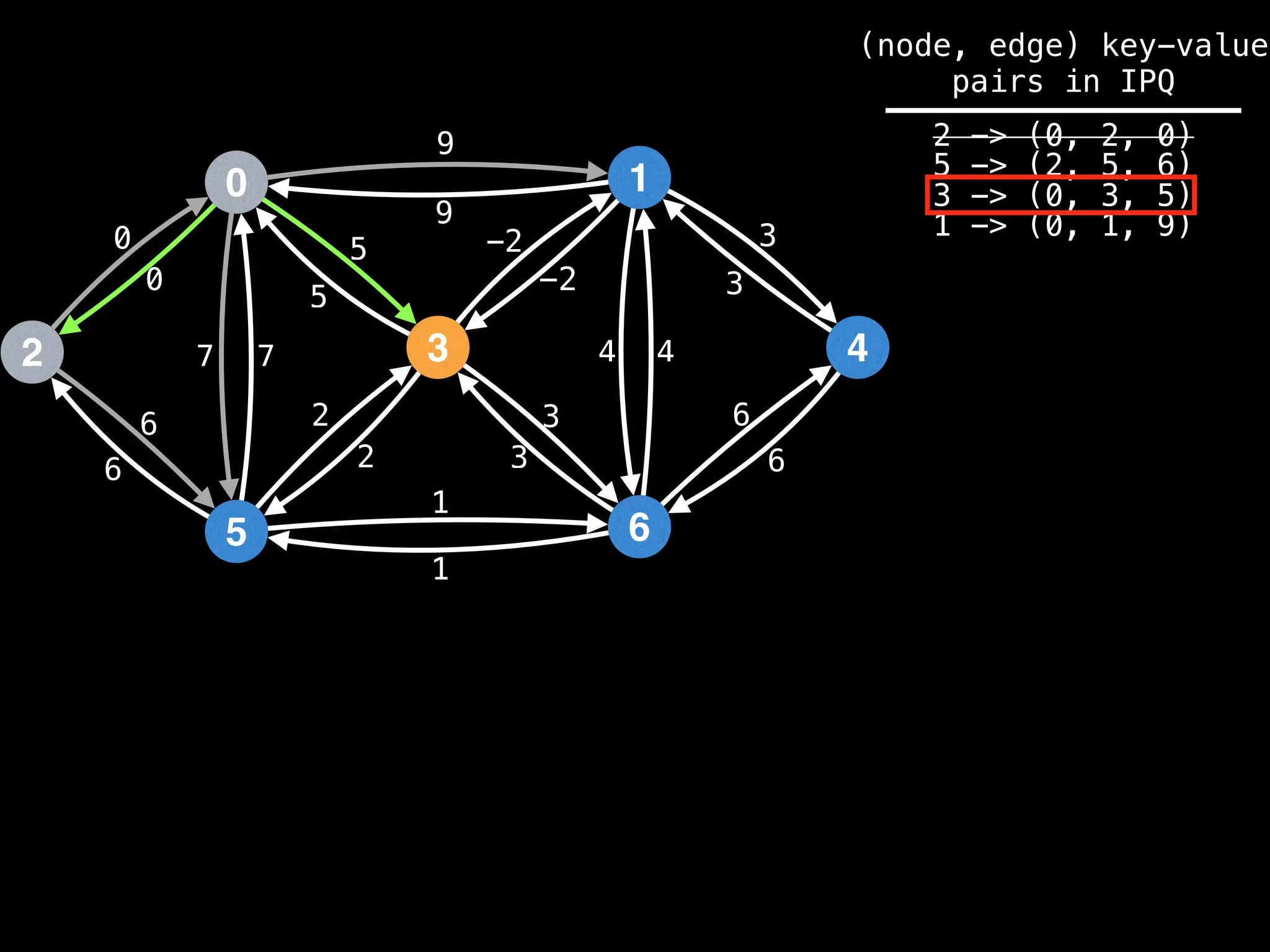 0
2
5
3
1
6
4
9
4
1
2
3
0
7
6
-2
6
5 3
9
-2
5
2
3
1
6
7 4
6
3
0
(node, edge) key-value
pairs in IPQ
2 -> (0, 2, 0)
5 -> (2, 5, 6)
3 -> (0, 3, 5)
1 -> (0, 1, 9)
 