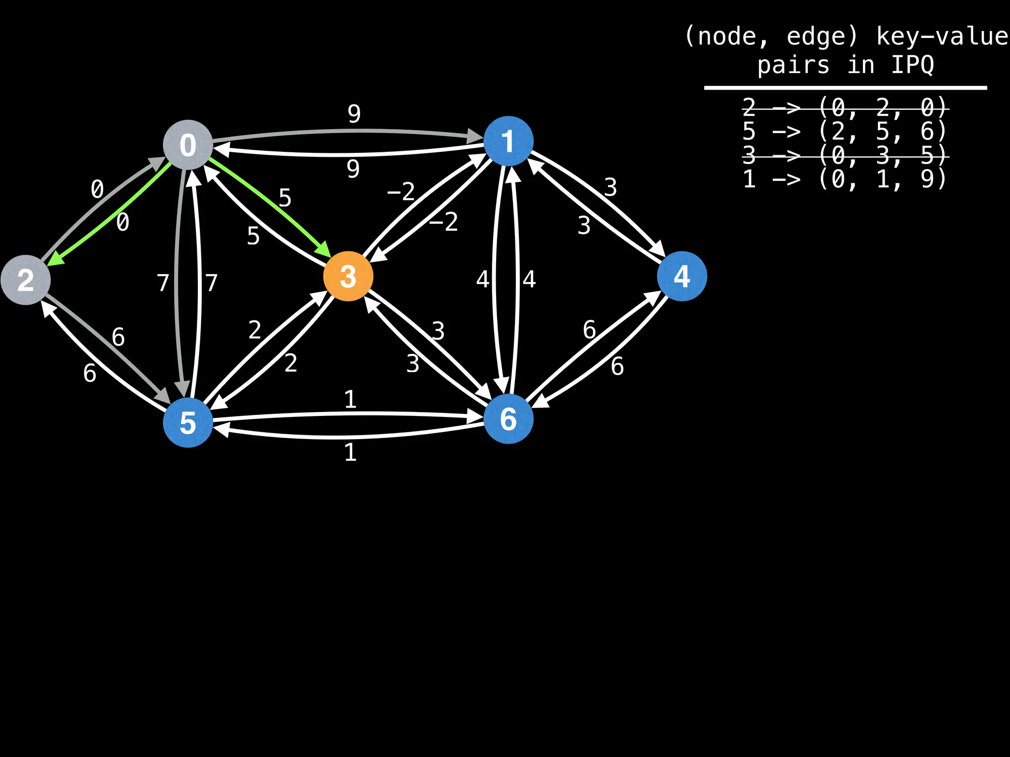 0
2
5
3
1
6
4
9
4
1
2
3
0
7
6
-2
6
5 3
9
-2
5
2
3
1
6
7 4
6
3
0
(node, edge) key-value
pairs in IPQ
2 -> (0, 2, 0)
5 -> (2, 5, 6)
3 -> (0, 3, 5)
1 -> (0, 1, 9)
 