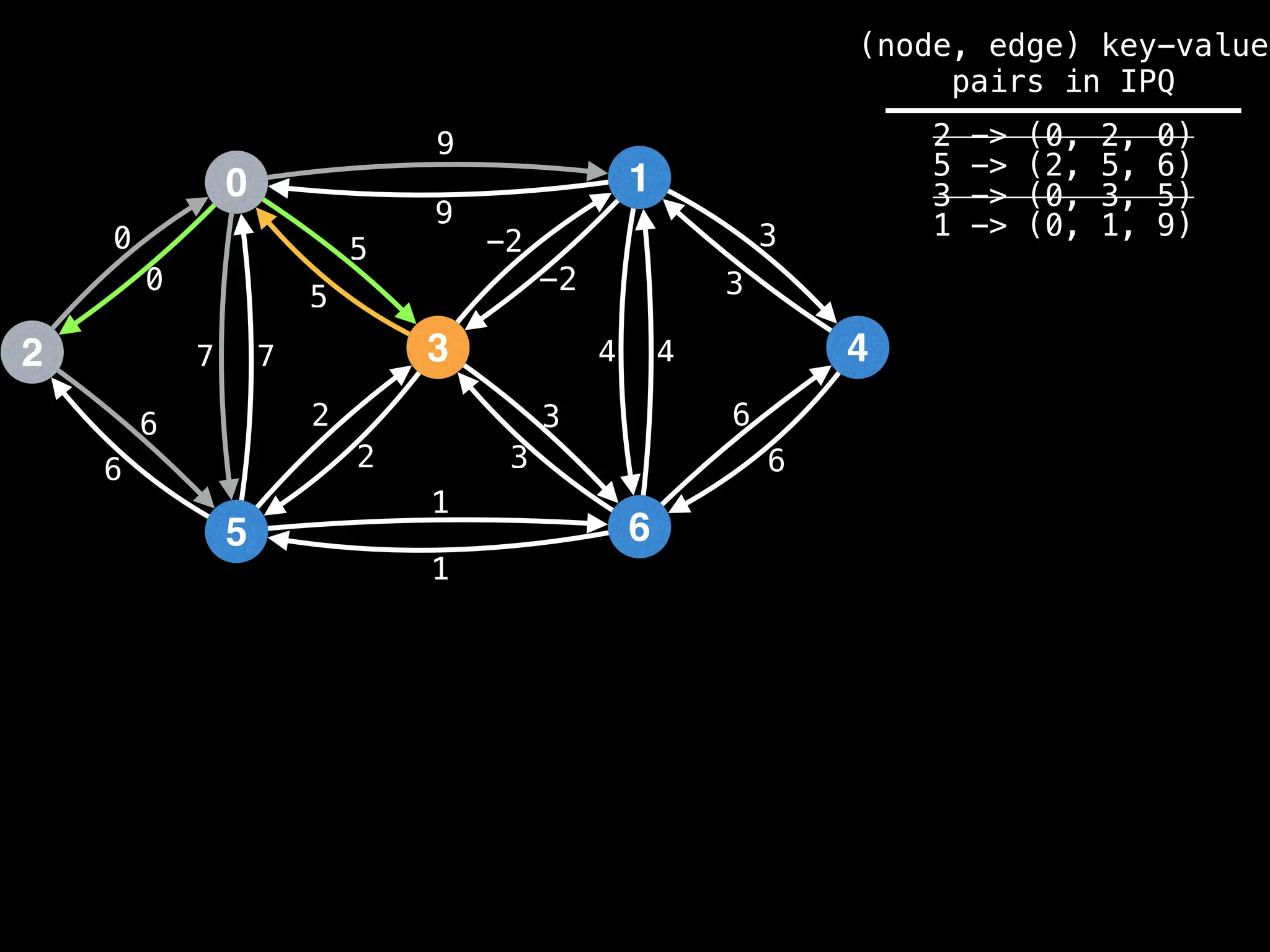 0
2
5
3
1
6
4
9
4
1
2
3
0
7
6
-2
6
5 3
9
-2
5
2
3
1
6
7 4
6
3
0
(node, edge) key-value
pairs in IPQ
2 -> (0, 2, 0)
5 -> (2, 5, 6)
3 -> (0, 3, 5)
1 -> (0, 1, 9)
 
