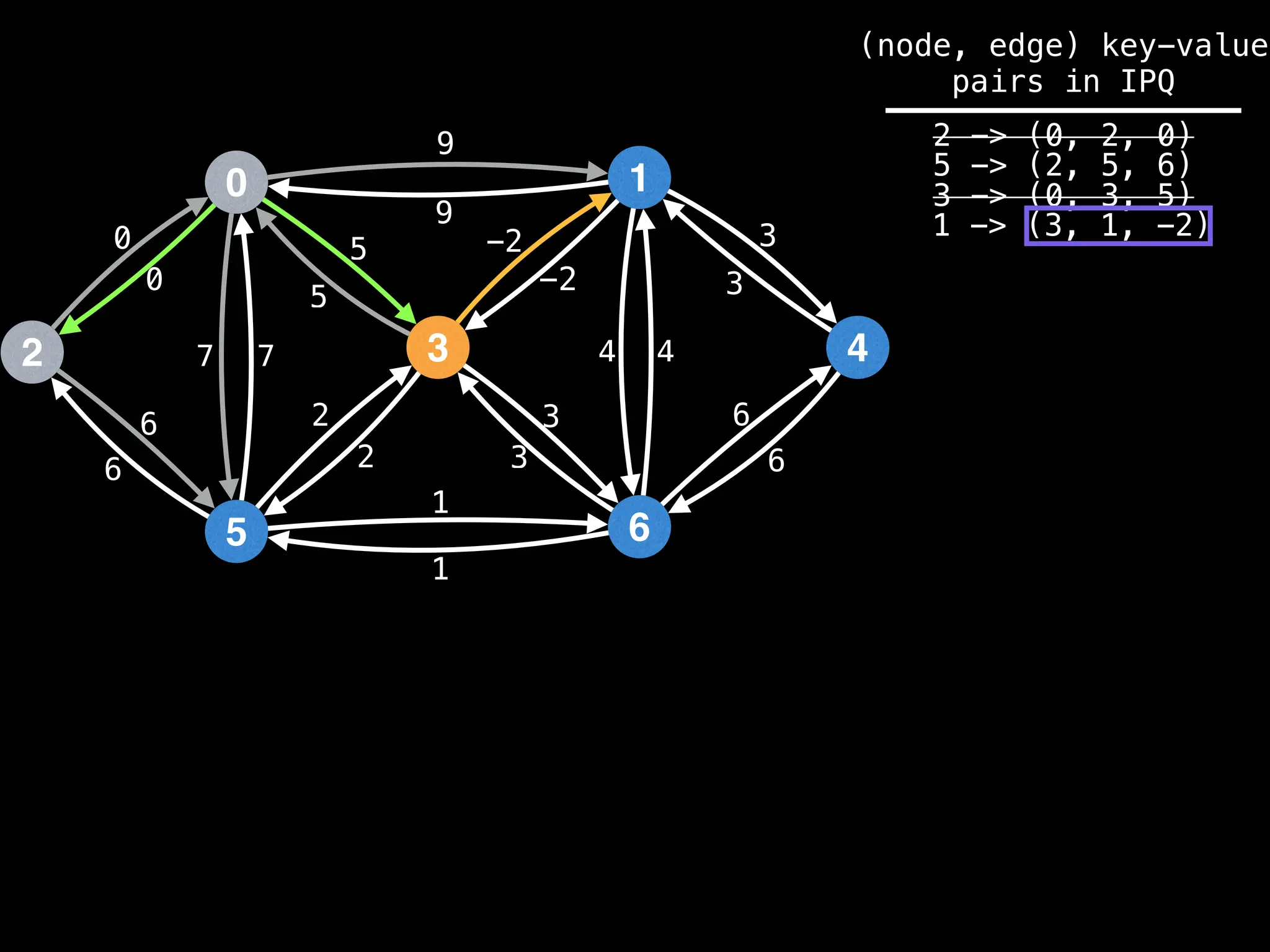 0
2
5
3
1
6
4
9
4
1
2
3
0
7
6
-2
6
5 3
9
-2
5
2
3
1
6
7 4
6
3
0
(node, edge) key-value
pairs in IPQ
2 -> (0, 2, 0)
5 -> (2, 5, 6)
3 -> (0, 3, 5)
1 -> (3, 1, -2)
 