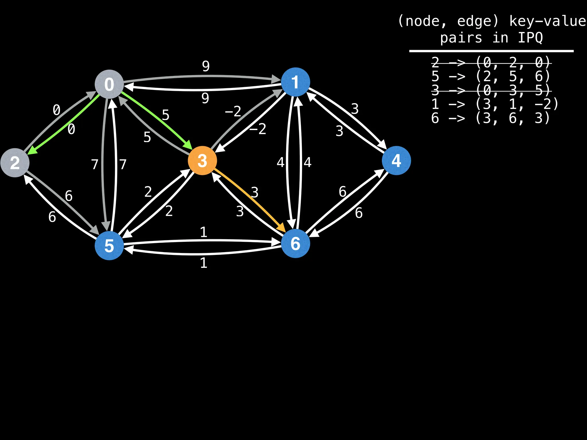 0
2
5
3
1
6
4
9
4
1
2
3
0
7
6
-2
6
5 3
9
-2
5
2
3
1
6
7 4
6
3
0
(node, edge) key-value
pairs in IPQ
2 -> (0, 2, 0)
5 -> (2, 5, 6)
3 -> (0, 3, 5)
1 -> (3, 1, -2)
6 -> (3, 6, 3)
 