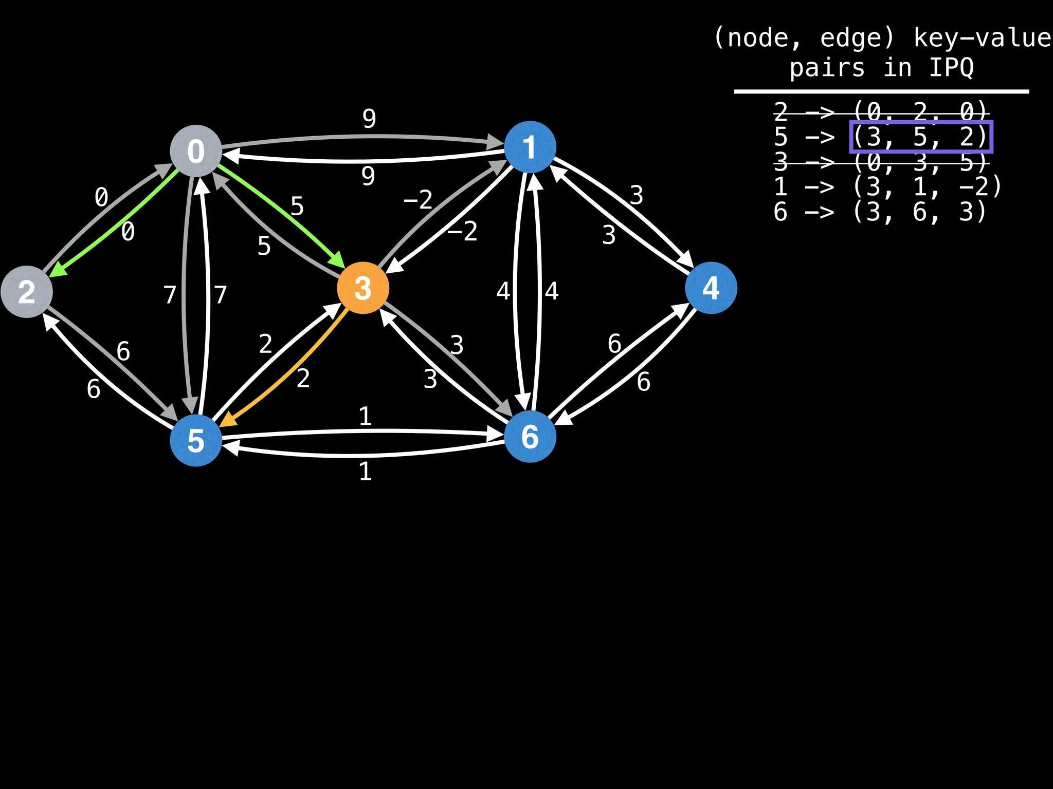 0
2
5
3
1
6
4
9
4
1
2
3
0
7
6
-2
6
5 3
9
-2
5
2
3
1
6
7 4
6
3
0
(node, edge) key-value
pairs in IPQ
2 -> (0, 2, 0)
5 -> (3, 5, 2)
3 -> (0, 3, 5)
1 -> (3, 1, -2)
6 -> (3, 6, 3)
 