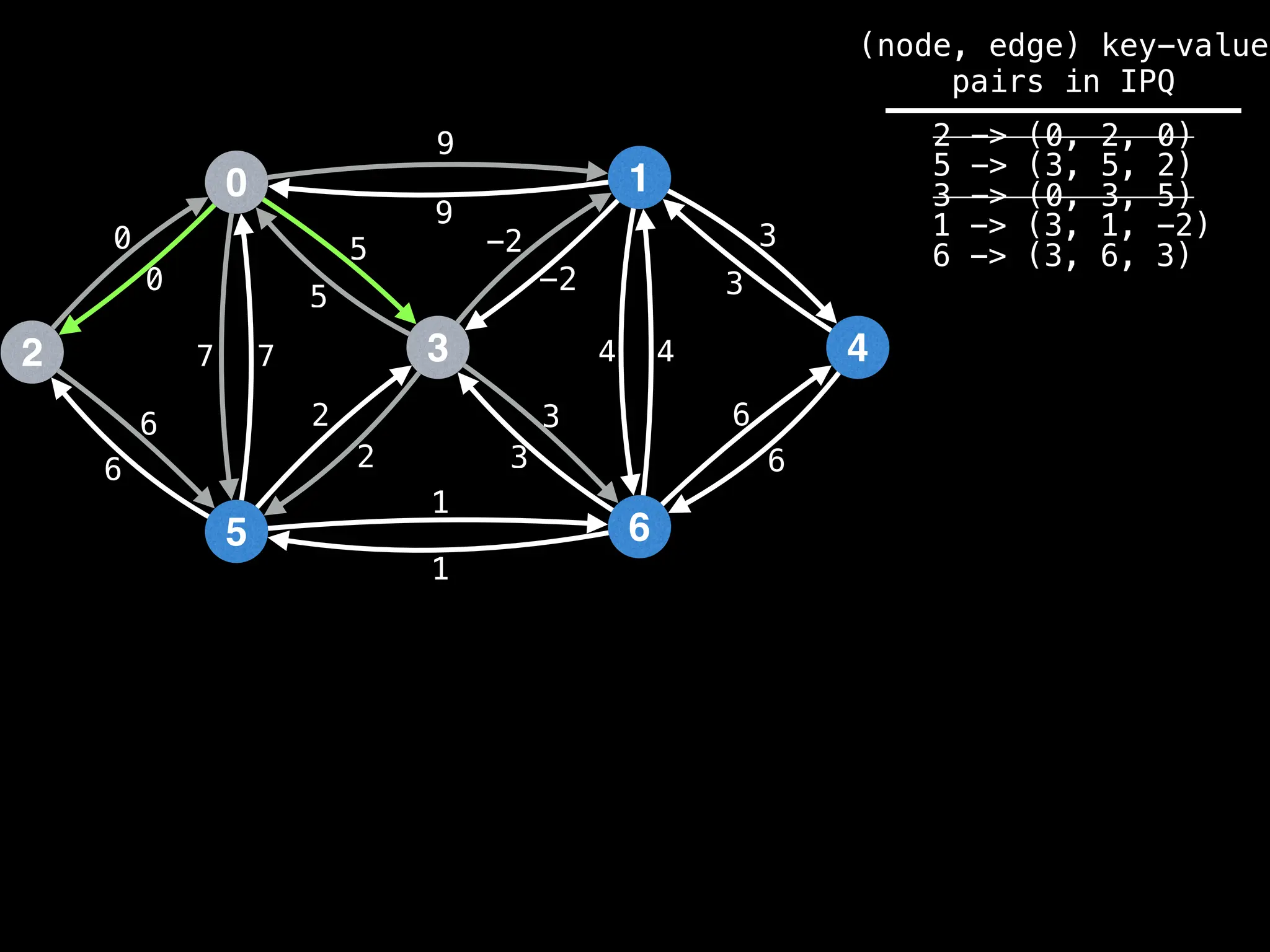 0
2
5
3
1
6
4
9
4
1
2
3
0
7
6
-2
6
5 3
9
-2
5
2
3
1
6
7 4
6
3
0
(node, edge) key-value
pairs in IPQ
2 -> (0, 2, 0)
5 -> (3, 5, 2)
3 -> (0, 3, 5)
1 -> (3, 1, -2)
6 -> (3, 6, 3)
 