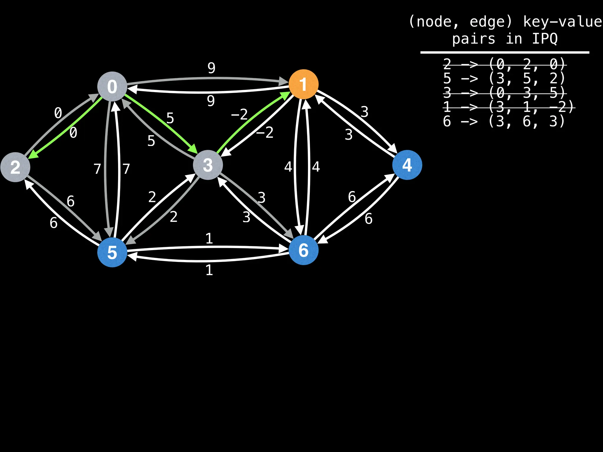 0
2
5
3
1
6
4
9
4
1
2
3
0
7
6
-2
6
5 3
9
-2
5
2
3
1
6
7 4
6
3
0
(node, edge) key-value
pairs in IPQ
2 -> (0, 2, 0)
5 -> (3, 5, 2)
3 -> (0, 3, 5)
1 -> (3, 1, -2)
6 -> (3, 6, 3)
 