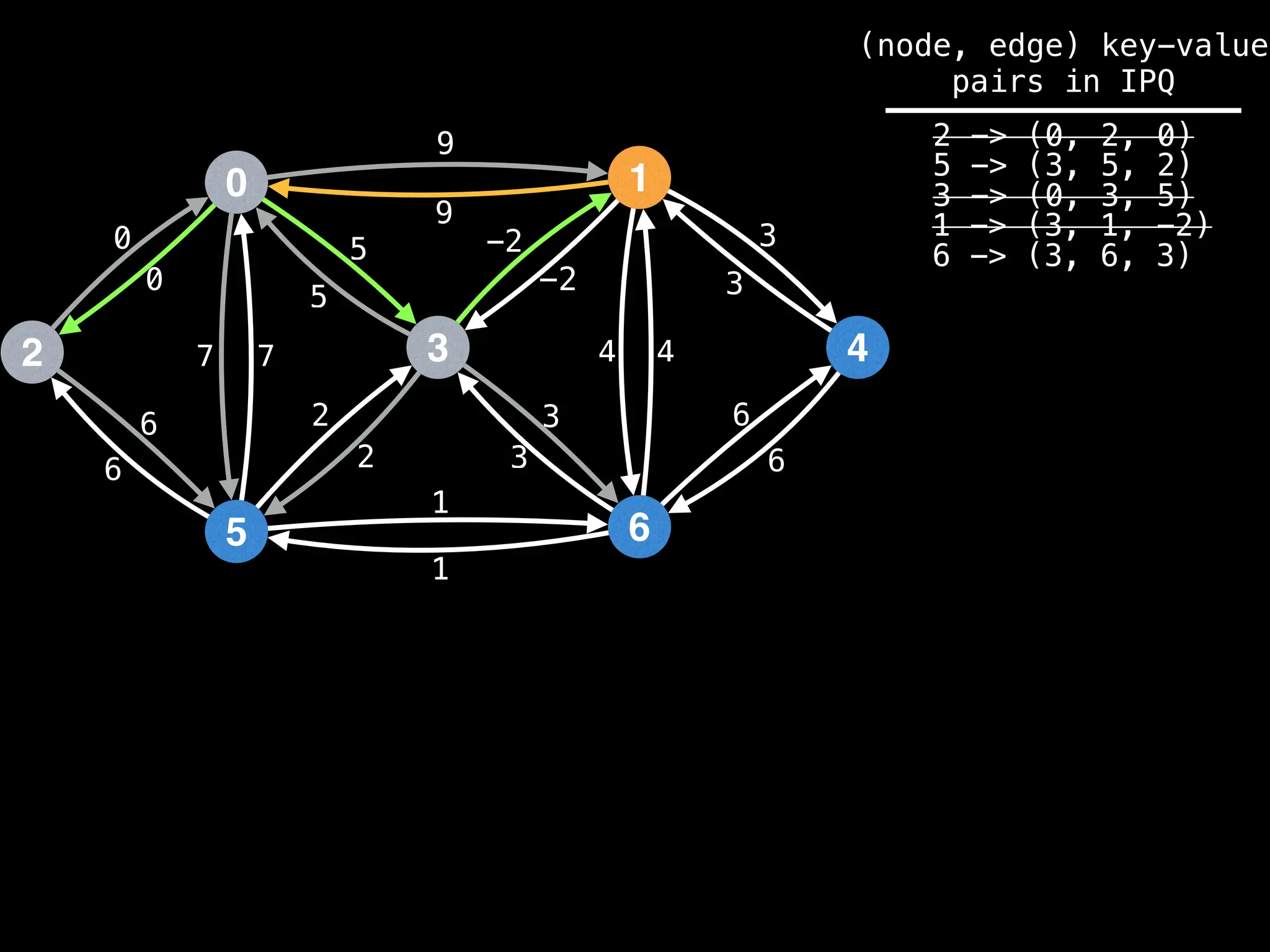 0
2
5
3
1
6
4
9
4
1
2
3
0
7
6
-2
6
5 3
9
-2
5
2
3
1
6
7 4
6
3
0
(node, edge) key-value
pairs in IPQ
2 -> (0, 2, 0)
5 -> (3, 5, 2)
3 -> (0, 3, 5)
1 -> (3, 1, -2)
6 -> (3, 6, 3)
 