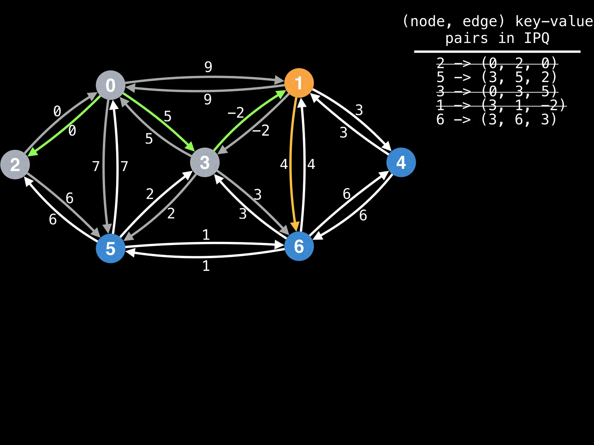 0
2
5
3
1
6
4
9
4
1
2
3
0
7
6
-2
6
5 3
9
-2
5
2
3
1
6
7 4
6
3
0
(node, edge) key-value
pairs in IPQ
2 -> (0, 2, 0)
5 -> (3, 5, 2)
3 -> (0, 3, 5)
1 -> (3, 1, -2)
6 -> (3, 6, 3)
 