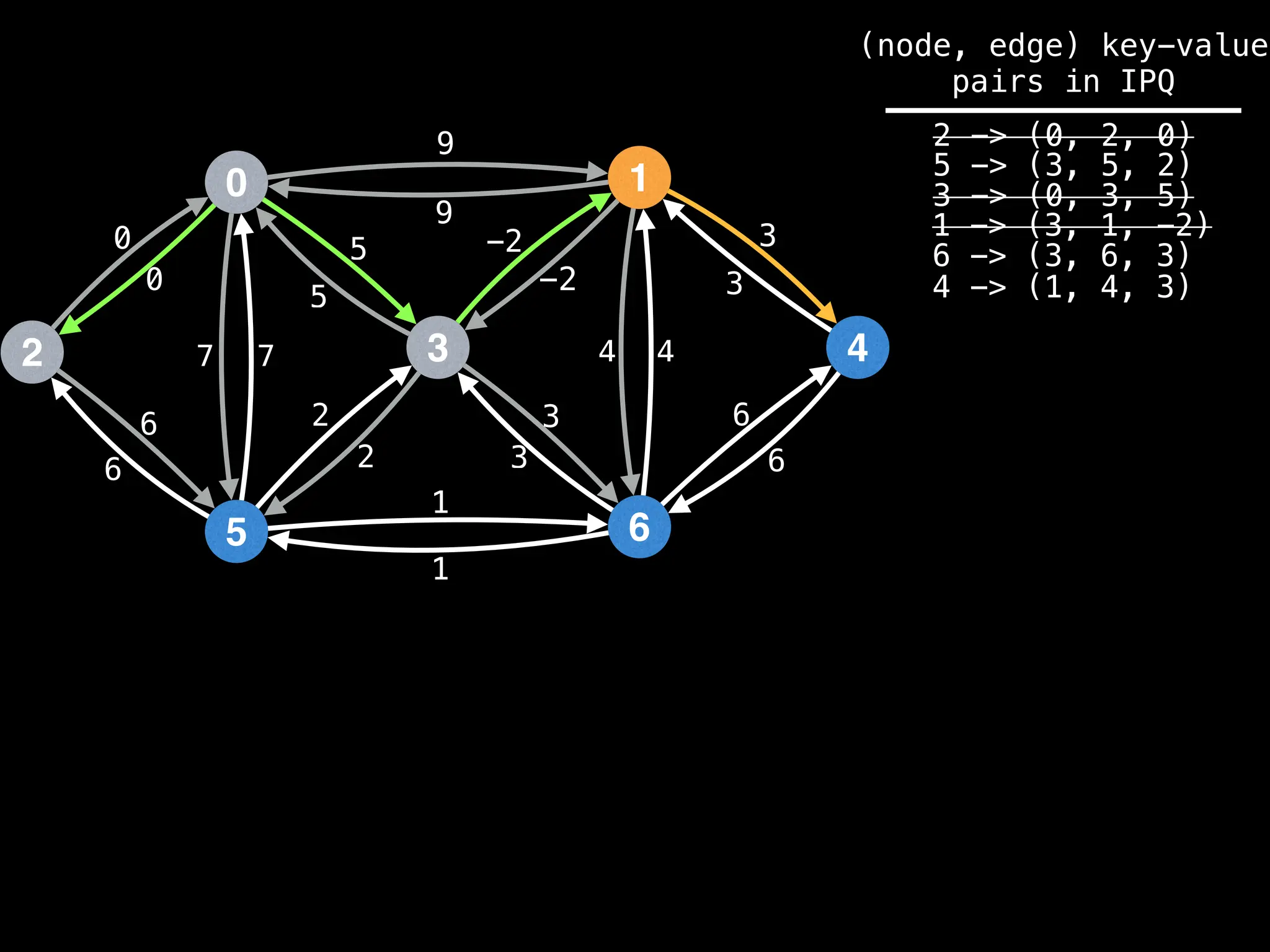 0
2
5
3
1
6
4
9
4
1
2
3
0
7
6
-2
6
5 3
9
-2
5
2
3
1
6
7 4
6
3
0
(node, edge) key-value
pairs in IPQ
2 -> (0, 2, 0)
5 -> (3, 5, 2)
3 -> (0, 3, 5)
1 -> (3, 1, -2)
6 -> (3, 6, 3)
4 -> (1, 4, 3)
 