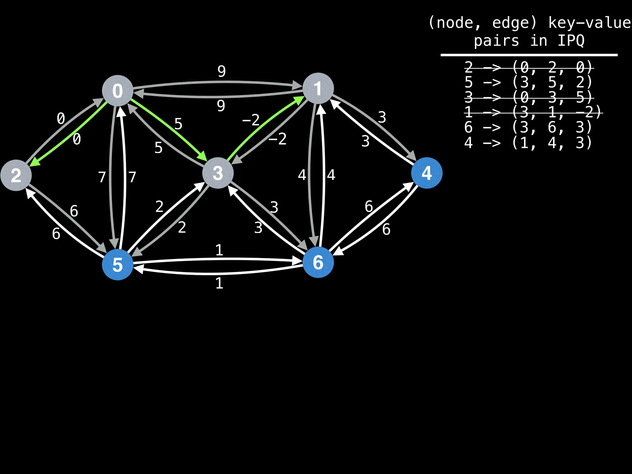 0
2
5
3
1
6
4
9
4
1
2
3
0
7
6
-2
6
5 3
9
-2
5
2
3
1
6
7 4
6
3
0
(node, edge) key-value
pairs in IPQ
2 -> (0, 2, 0)
5 -> (3, 5, 2)
3 -> (0, 3, 5)
1 -> (3, 1, -2)
6 -> (3, 6, 3)
4 -> (1, 4, 3)
 