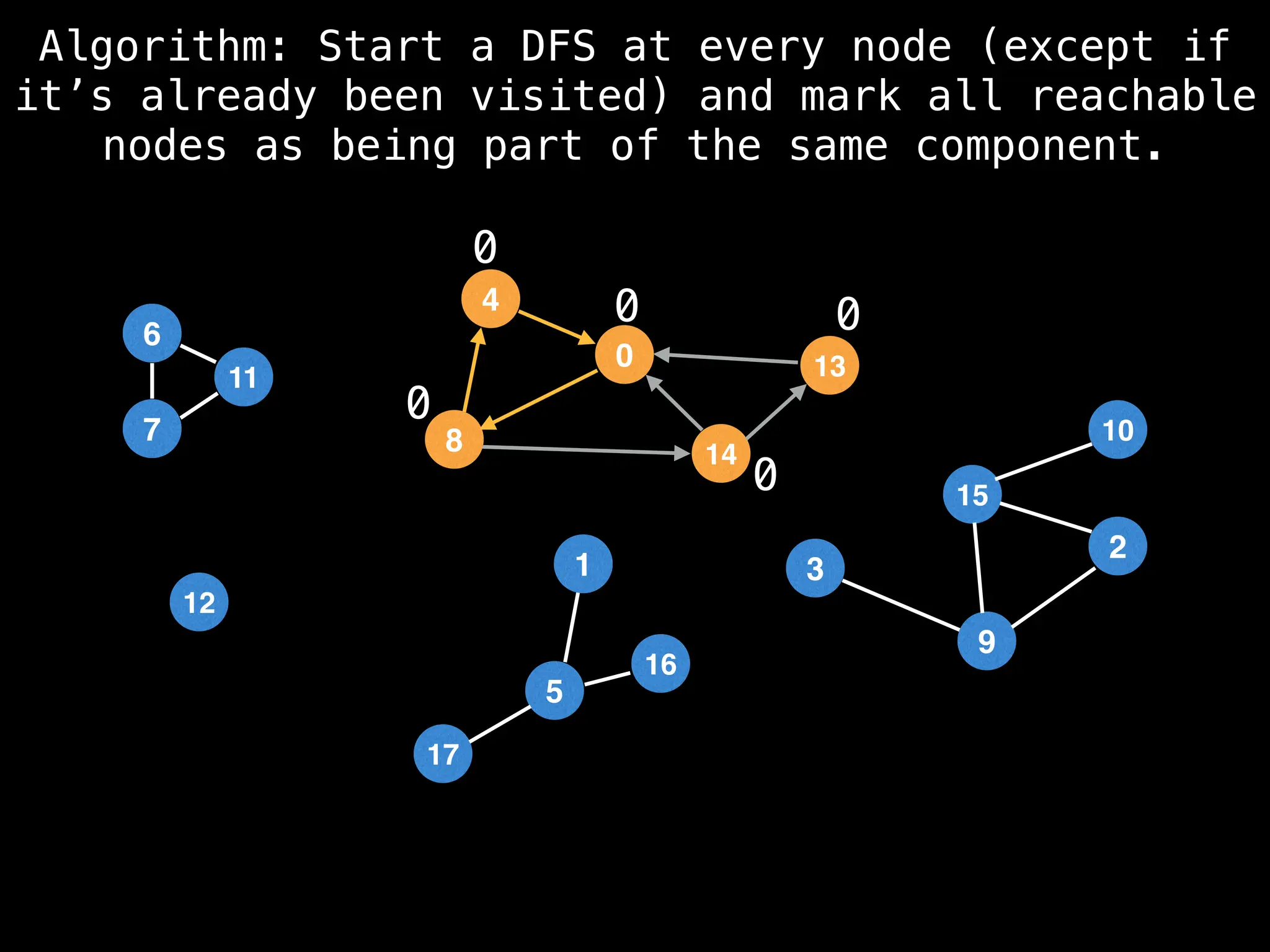 1
7
11
6
5
17
16
12
4
0
8 14
13
15
9
10
3
2
6
7
11
1
Algorithm: Start a DFS at every node (except if
it’s already been visited) and mark all reachable
nodes as being part of the same component.
0
0
0
0
0
 