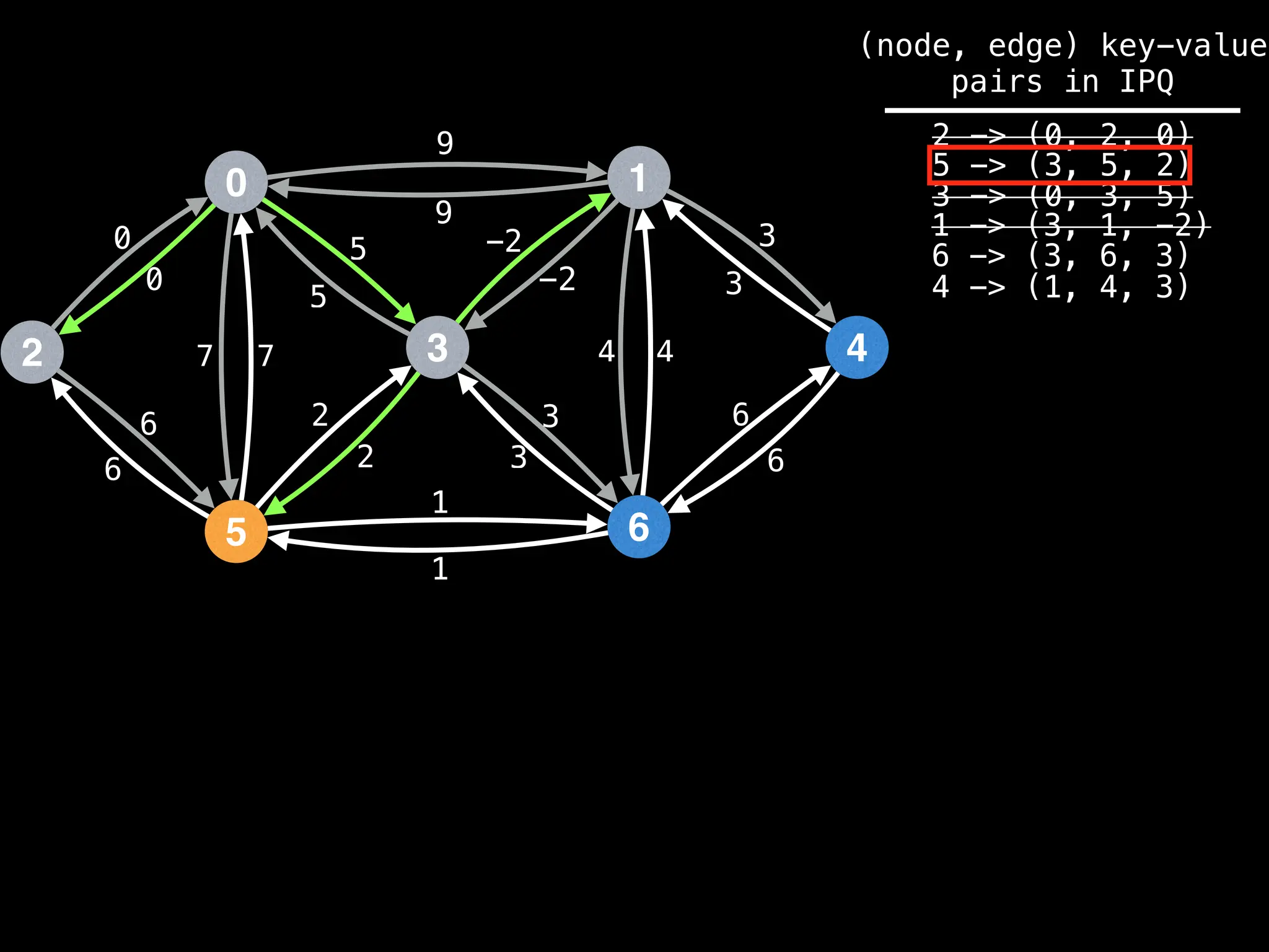 0
2
5
3
1
6
4
9
4
1
2
3
0
7
6
-2
6
5 3
9
-2
5
2
3
1
6
7 4
6
3
0
(node, edge) key-value
pairs in IPQ
2 -> (0, 2, 0)
5 -> (3, 5, 2)
3 -> (0, 3, 5)
1 -> (3, 1, -2)
6 -> (3, 6, 3)
4 -> (1, 4, 3)
 