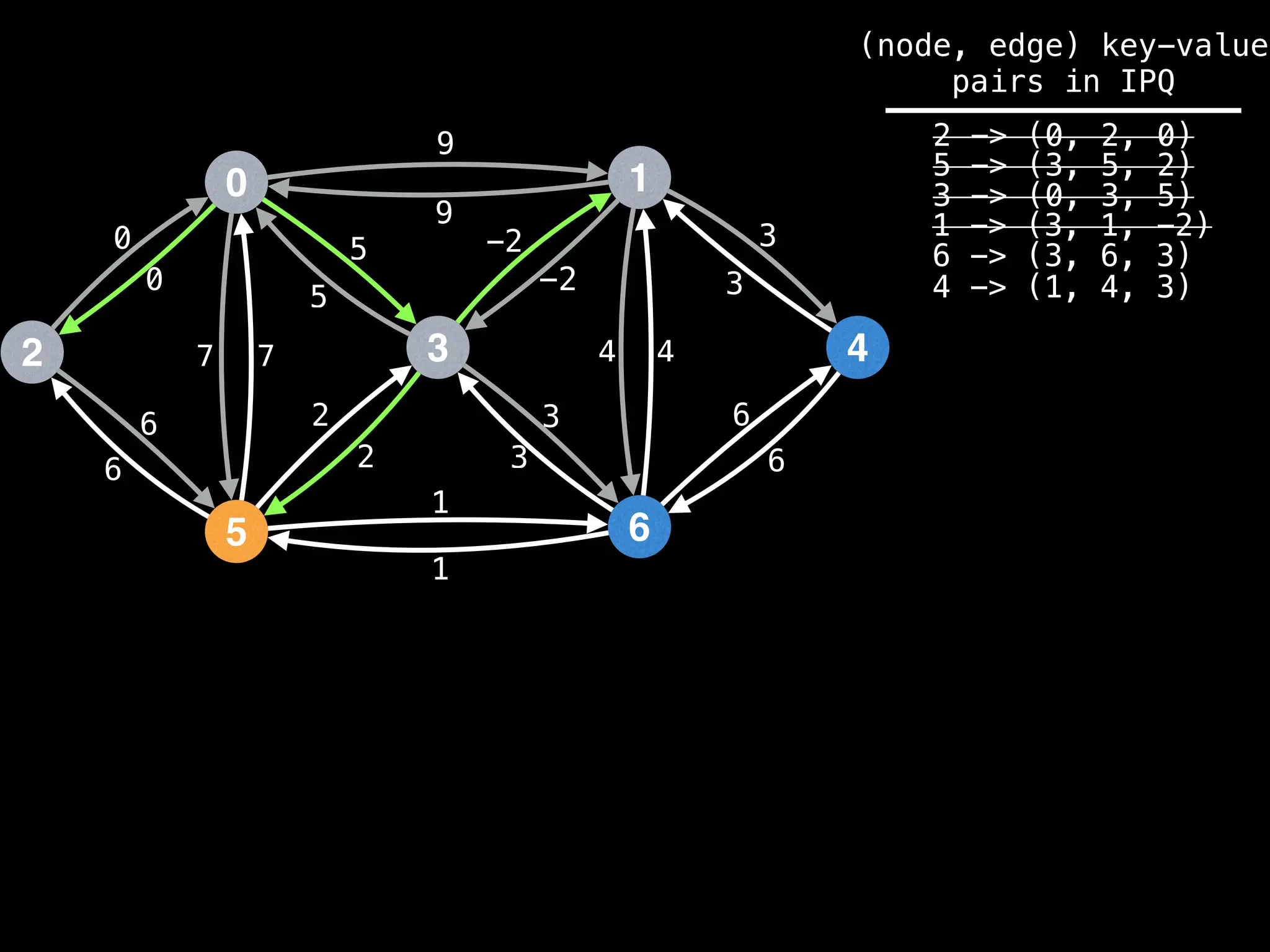 0
2
5
3
1
6
4
9
4
1
2
3
0
7
6
-2
6
5 3
9
-2
5
2
3
1
6
7 4
6
3
0
(node, edge) key-value
pairs in IPQ
2 -> (0, 2, 0)
5 -> (3, 5, 2)
3 -> (0, 3, 5)
1 -> (3, 1, -2)
6 -> (3, 6, 3)
4 -> (1, 4, 3)
 