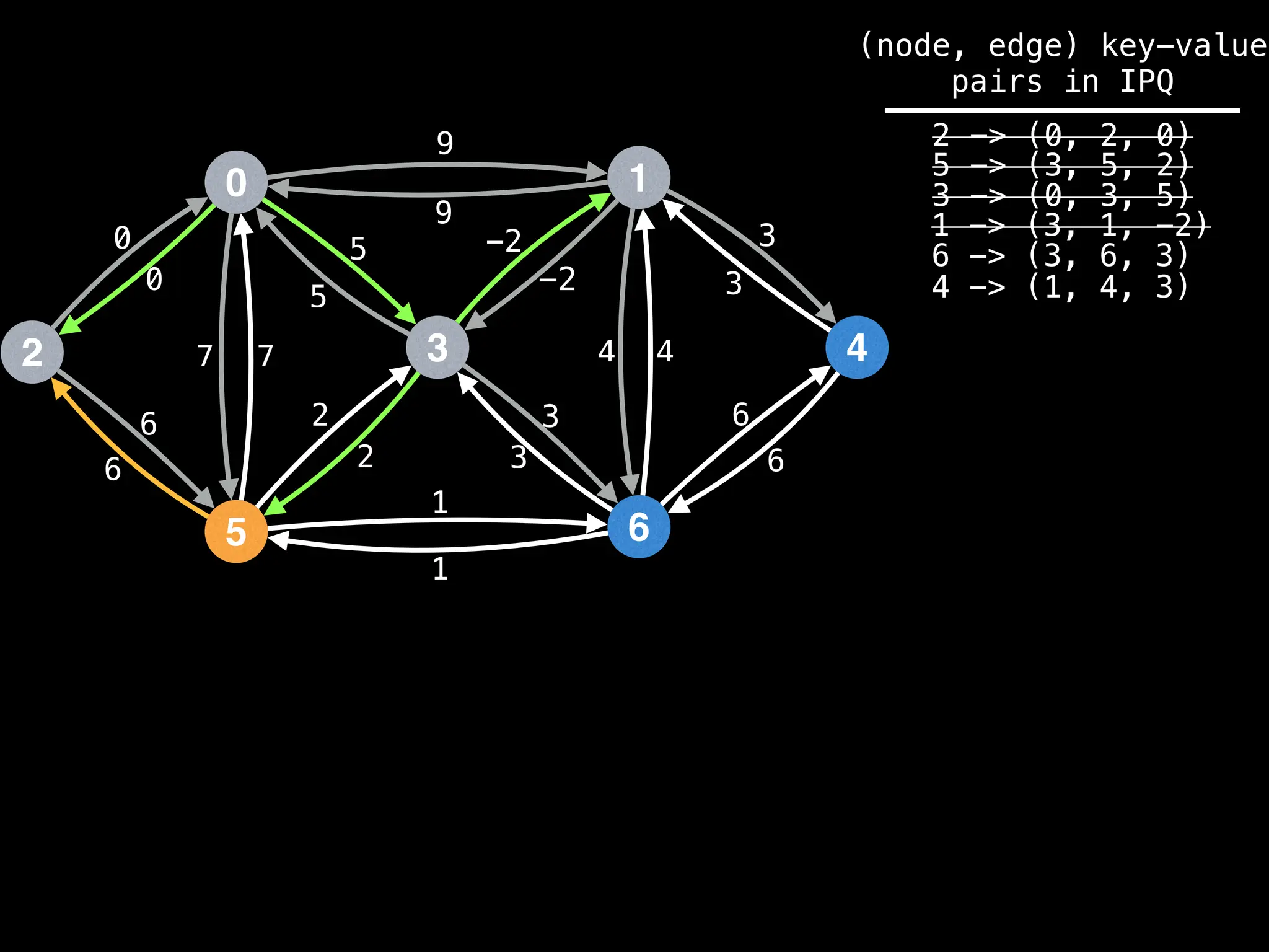 0
2
5
3
1
6
4
9
4
1
2
3
0
7
6
-2
6
5 3
9
-2
5
2
3
1
6
7 4
6
3
0
(node, edge) key-value
pairs in IPQ
2 -> (0, 2, 0)
5 -> (3, 5, 2)
3 -> (0, 3, 5)
1 -> (3, 1, -2)
6 -> (3, 6, 3)
4 -> (1, 4, 3)
 