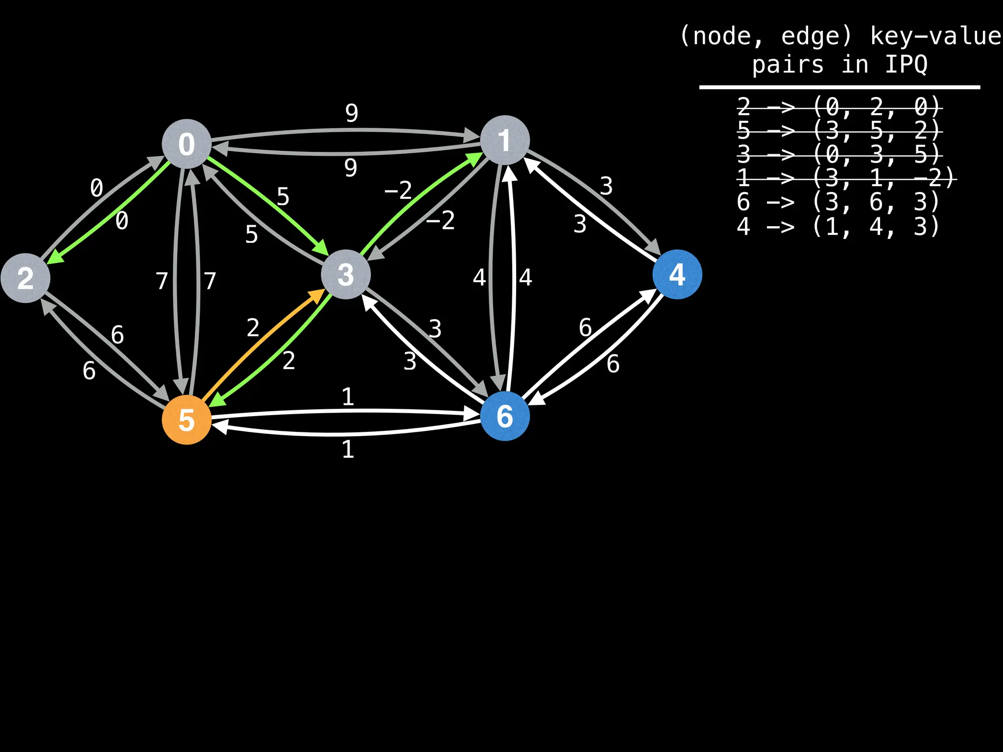 0
2
5
3
1
6
4
9
4
1
2
3
0
7
6
-2
6
5 3
9
-2
5
2
3
1
6
7 4
6
3
0
(node, edge) key-value
pairs in IPQ
2 -> (0, 2, 0)
5 -> (3, 5, 2)
3 -> (0, 3, 5)
1 -> (3, 1, -2)
6 -> (3, 6, 3)
4 -> (1, 4, 3)
 