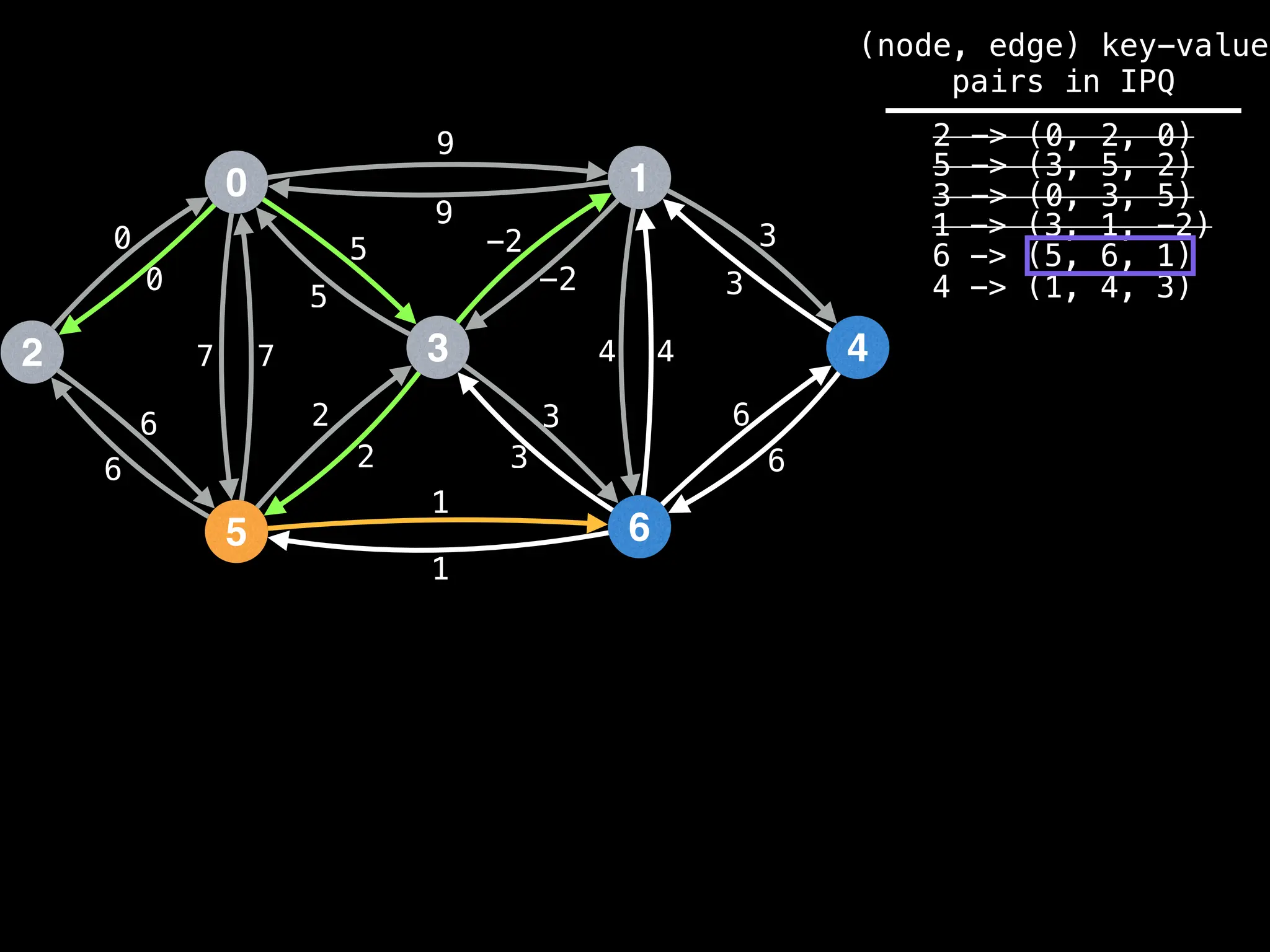 0
2
5
3
1
6
4
9
4
1
2
3
0
7
6
-2
6
5 3
9
-2
5
2
3
1
6
7 4
6
3
0
(node, edge) key-value
pairs in IPQ
2 -> (0, 2, 0)
5 -> (3, 5, 2)
3 -> (0, 3, 5)
1 -> (3, 1, -2)
6 -> (5, 6, 1)
4 -> (1, 4, 3)
 